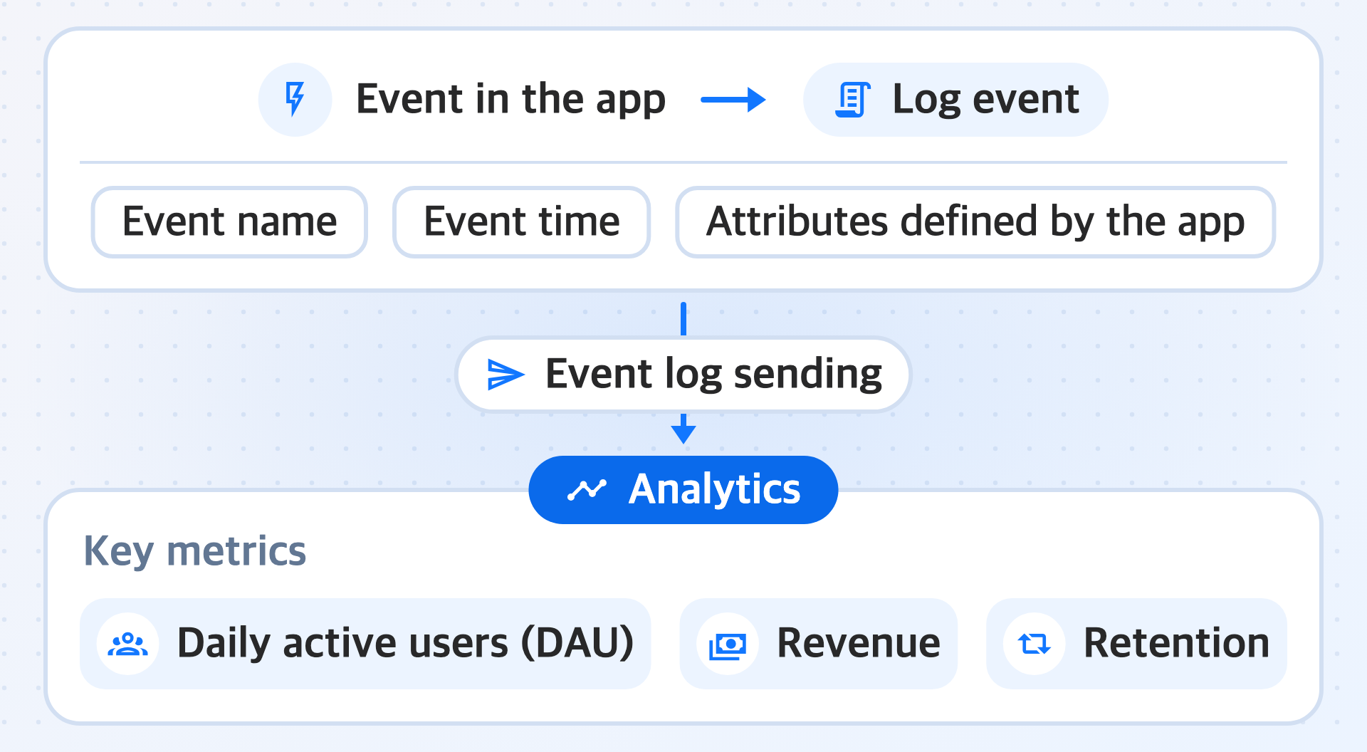 A log event created from an event that occurred in the app contains the event name, the event time, and attributes defined by the app. Diagram showing the process of sending these log events to 'Analytics' through event log sending to check key metrics such as daily active users (DAU), revenue, and retention.