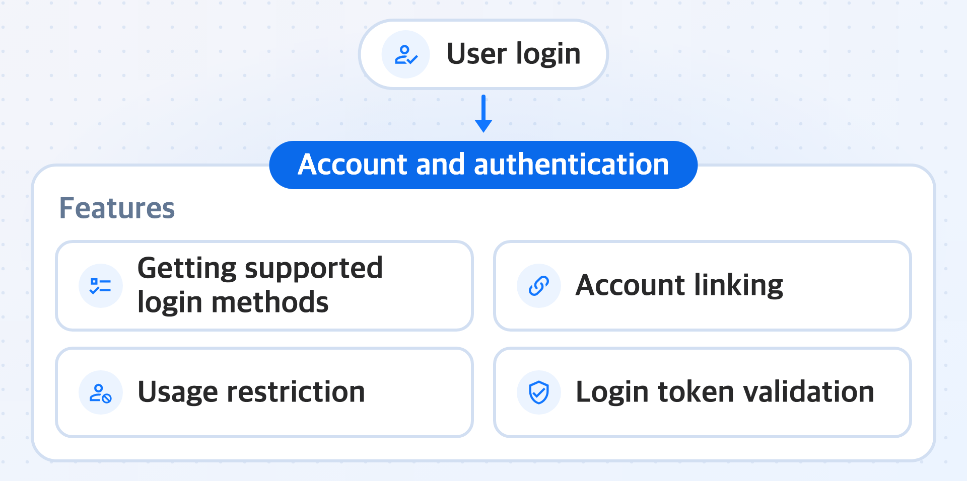 Diagram showing the features that 'Account and authentication' provides after the user logs in: getting supported login methods, account linking, usage restriction, and login token validation.