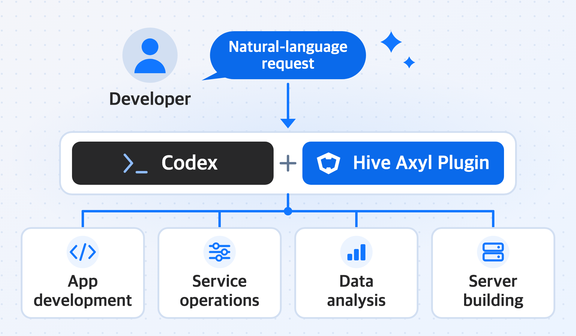 Diagram showing the flow of a developer making natural-language requests to Codex, and the app development, service operations, data analysis, and server building that the Hive Axyl Plugin connects.