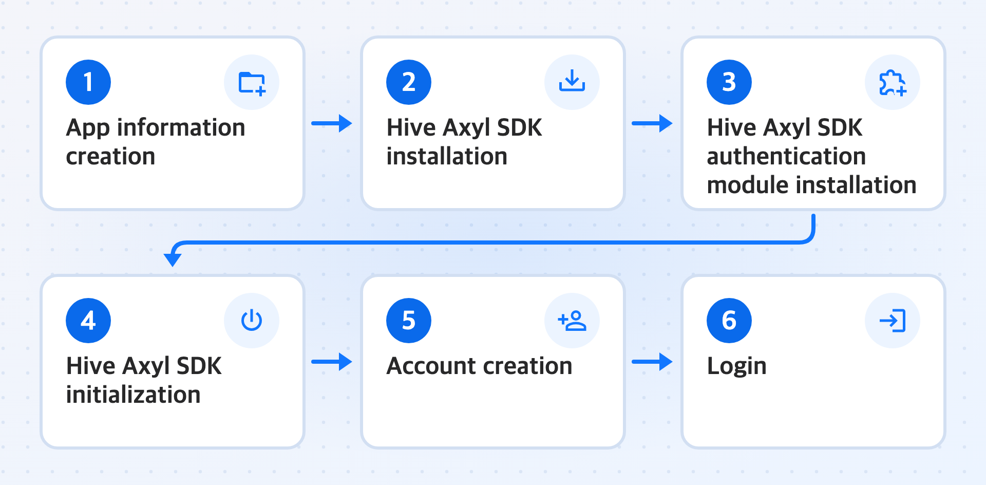 Diagram showing the implementation order for guest login and username login: create app information, install the Hive Axyl SDK, install the Hive Axyl SDK authentication module, initialize the Hive Axyl SDK, create an account, and log in.