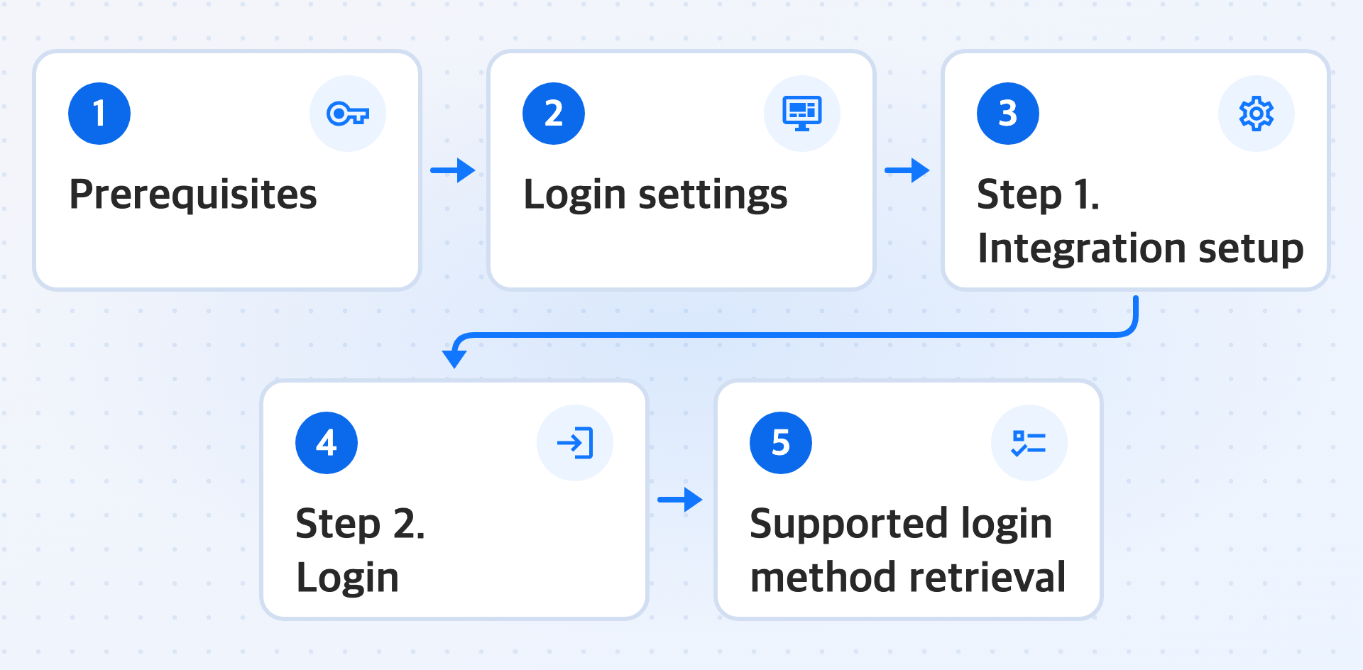 Diagram showing the order for setting up external authentication provider login: Prerequisites, Login settings, Step 1. Integration setup, Step 2. Login, and Supported login method retrieval.