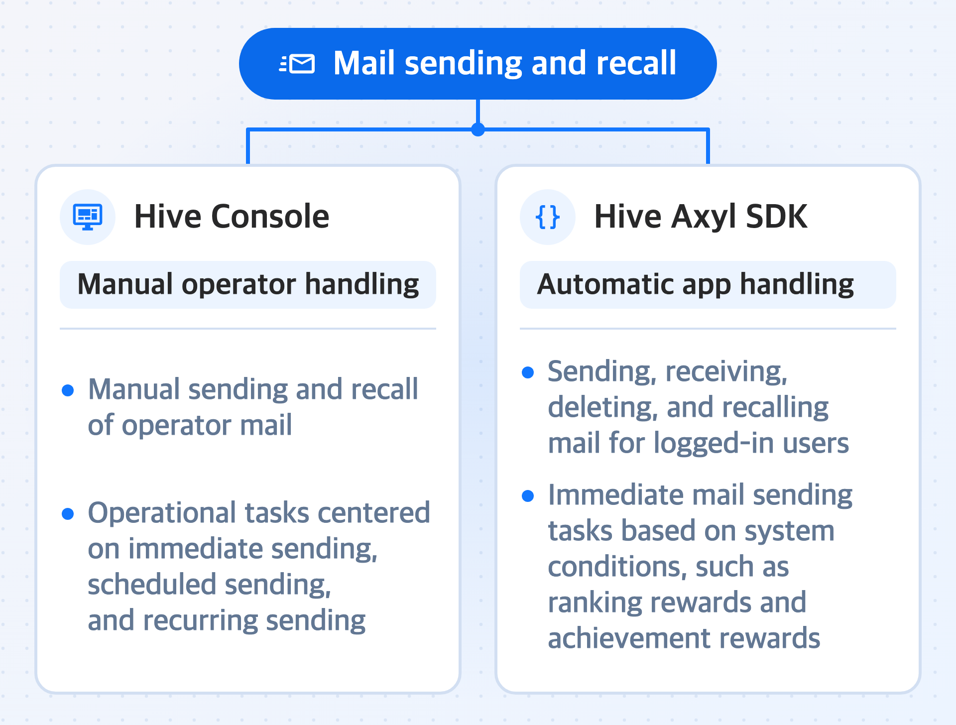 Diagram showing the two ways to handle sending and recalling mail, the Hive Console and the Hive Axyl SDK, along with the tasks the operator handles manually in the console and the tasks the app handles automatically with the SDK.