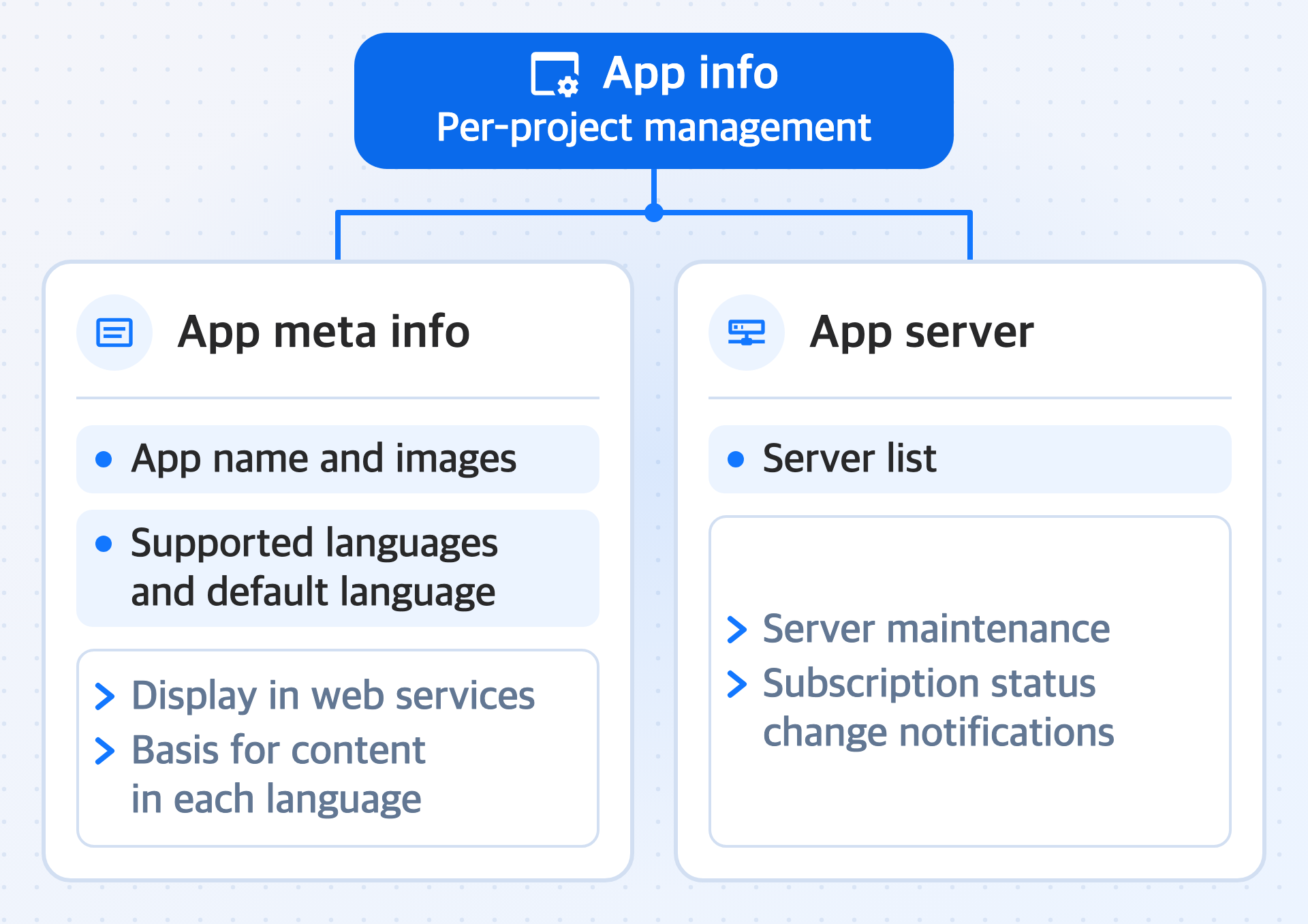 Diagram showing that App info manages the app name, languages, server list, and more for each project. Under it, App meta info manages the app name and images to display in web services and the supported languages and default language that serve as the basis for content in each language, and App server manages the list of servers used for server maintenance and subscription status change notifications.