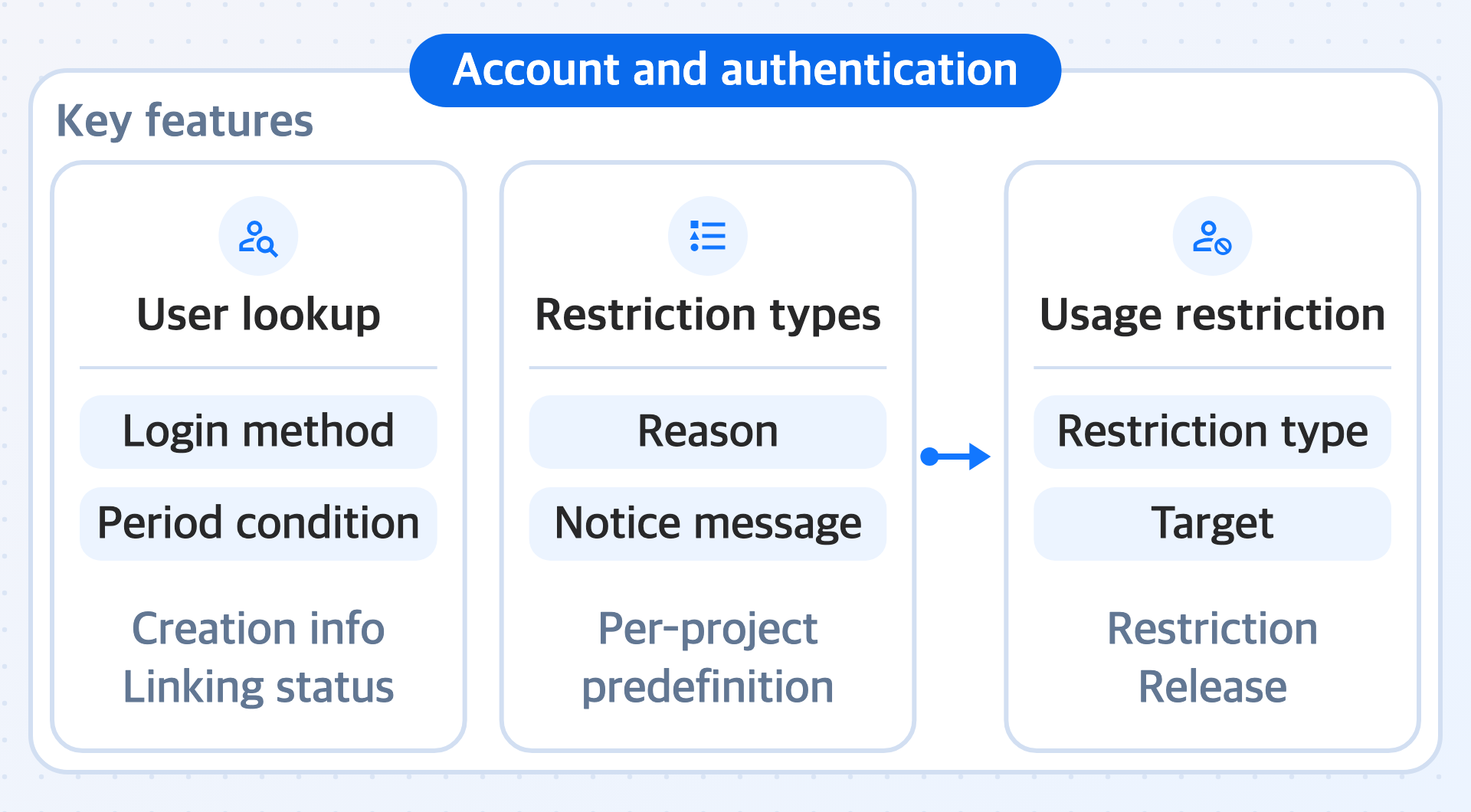 Diagram showing 'User lookup', 'Restriction types', and 'Usage restriction', the key features of 'Account and authentication'. 'User lookup' checks account creation information and linking status by login method and period conditions, 'Restriction types' predefines restriction reasons and notice messages for each project, and 'Usage restriction' restricts or releases app use for restriction targets by choosing a restriction type registered in advance.