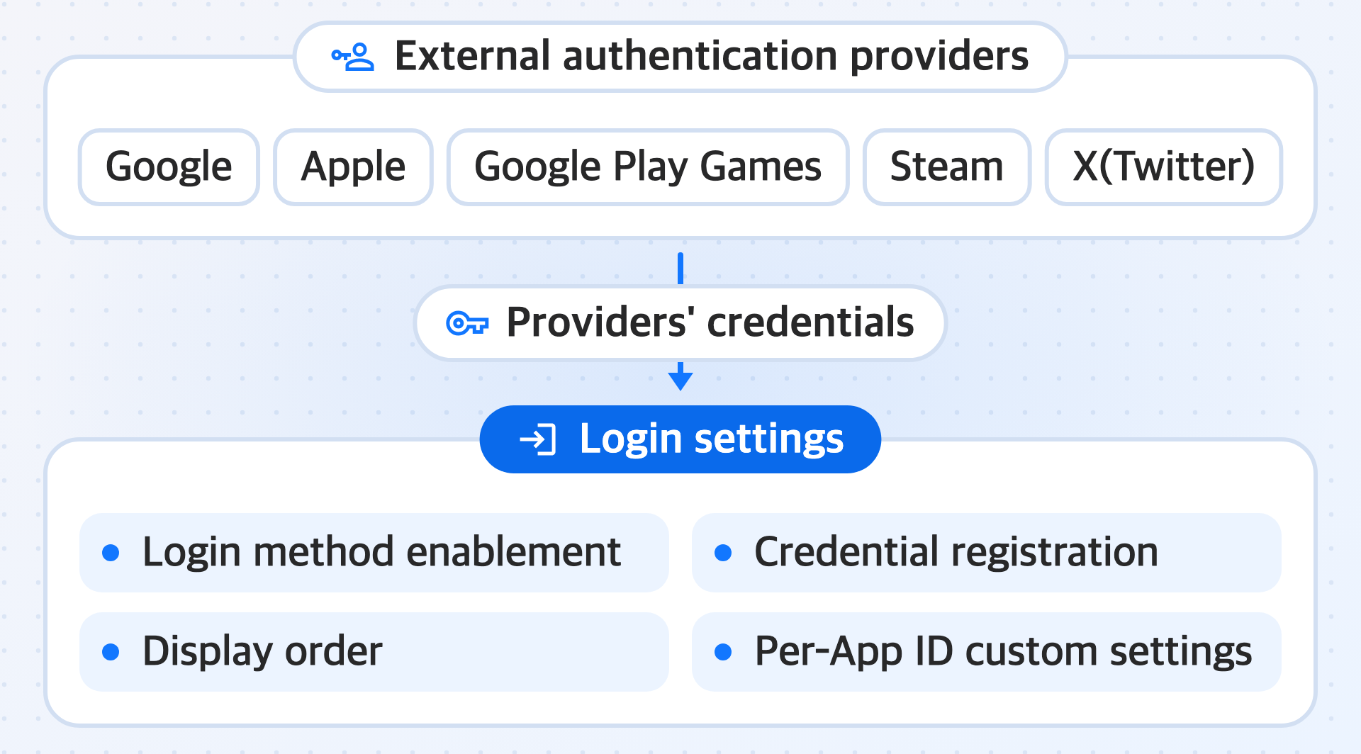 Diagram showing the process of preparing the credentials of the external authentication providers Google, Apple, Google Play Games, Steam, and X(Twitter) in Prerequisites, and then, in Login settings, enabling login methods, registering credentials, and managing the display order and per-App ID custom settings.