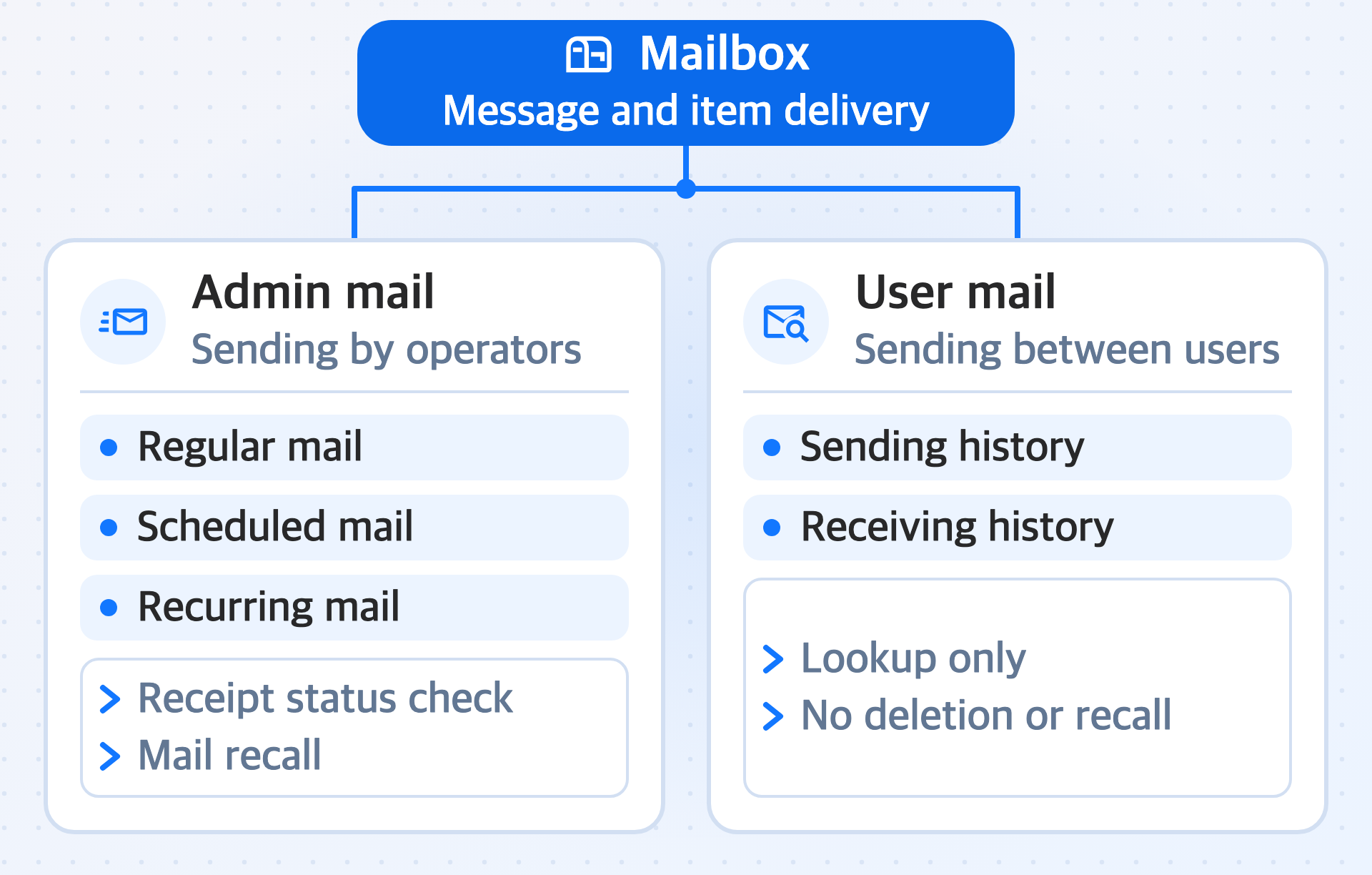 Diagram showing that the mailbox delivers messages and items and is divided into admin mail and user mail by sender type. Operators send admin mail from the console as regular mail, scheduled mail, or recurring mail and then check the receipt status or recall it, while for user mail, the console only looks up the sending and receiving history of mail exchanged between users.
