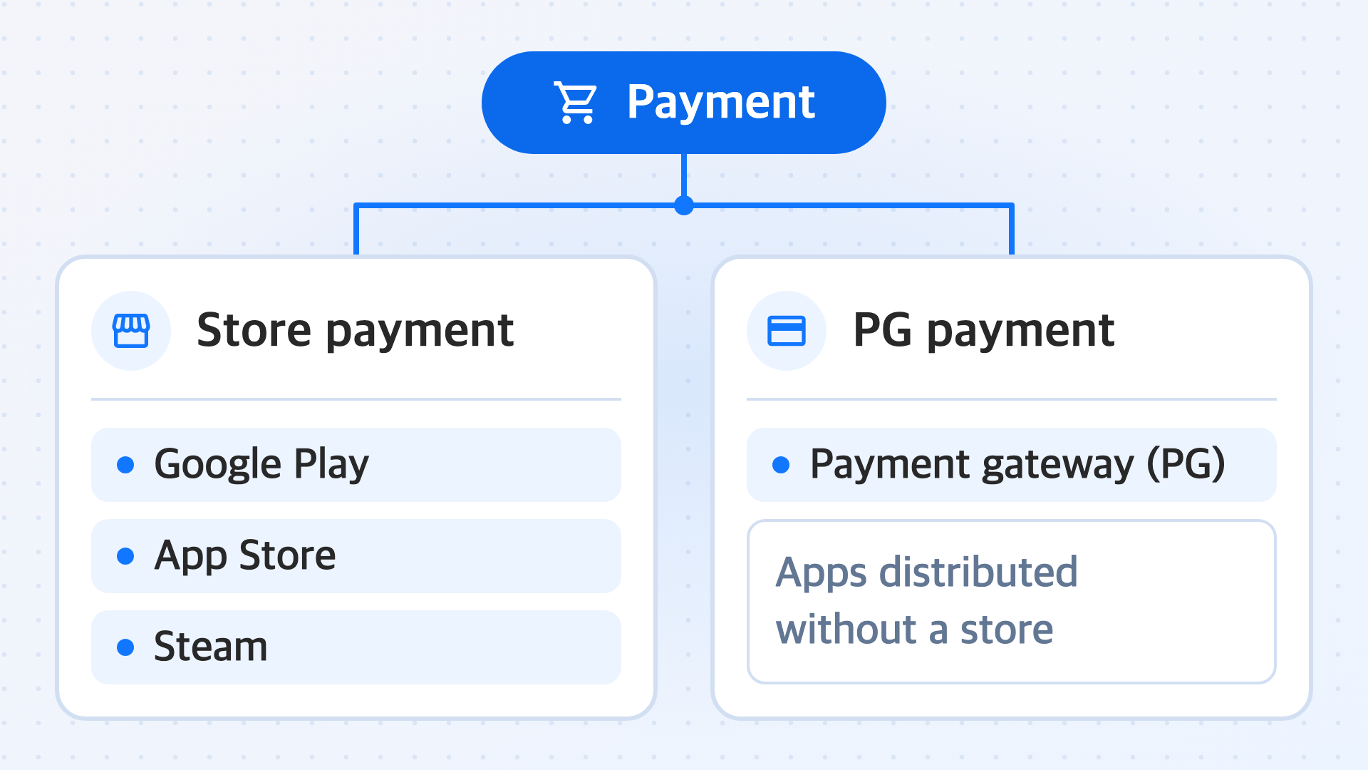 Diagram showing that payments are divided into store payments, processed through Google Play, the App Store, and Steam, and PG payments, processed through a payment gateway (PG) provider in apps distributed without going through a store.