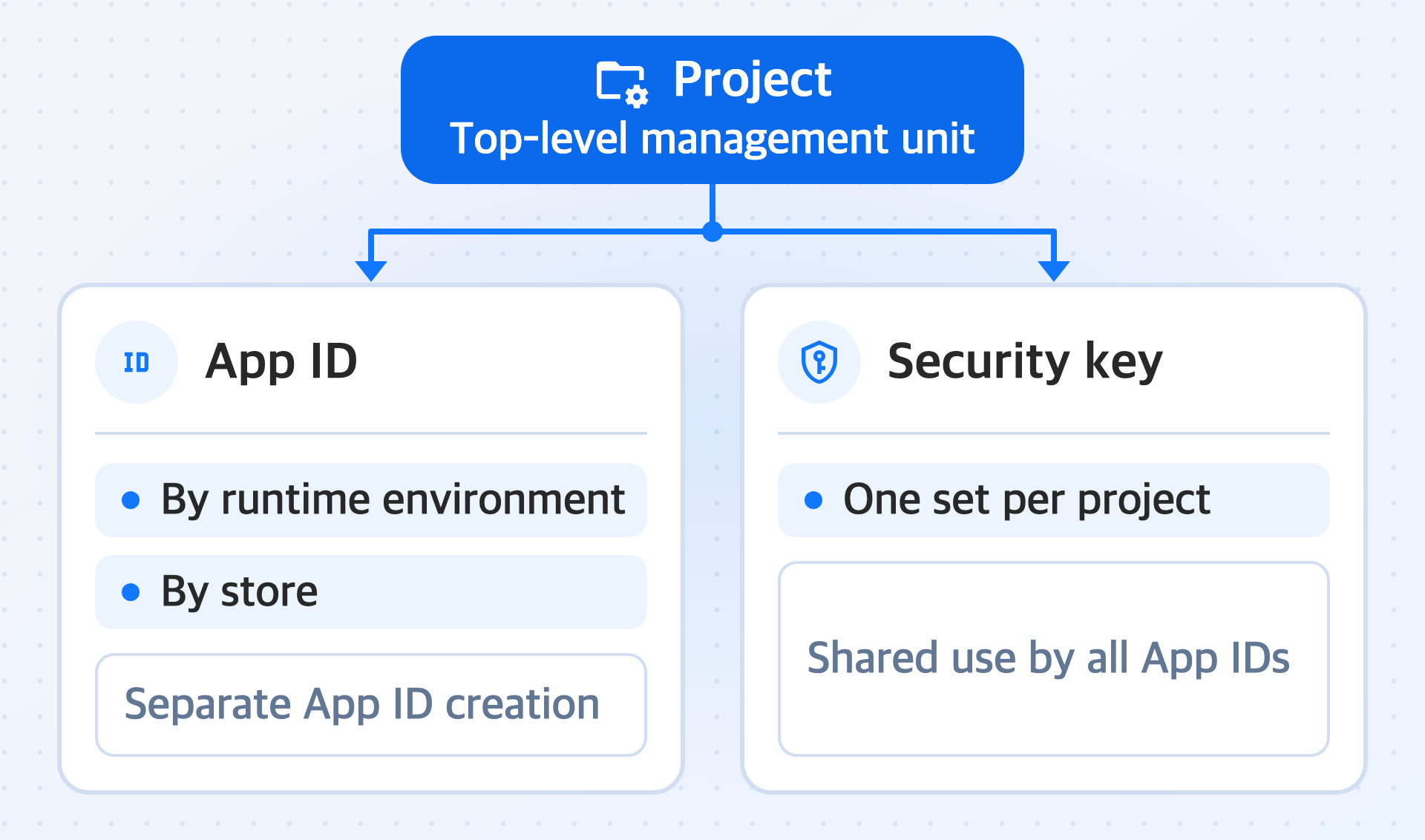 The project is the top-level management unit, and App IDs and the security key both belong to the project. App IDs are created separately for each runtime environment and store, and all App IDs in a project share one set of security keys.