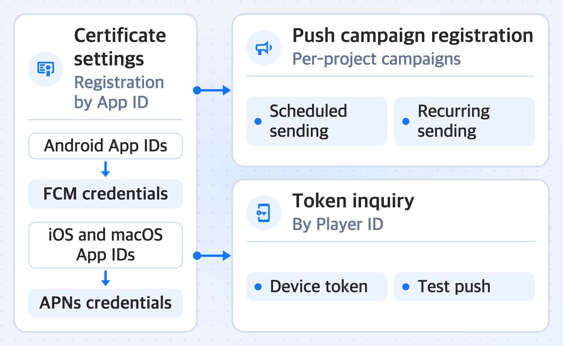 Diagram showing the key features of 'Push notifications': certificate settings, push campaign registration, and token inquiry. Before you send pushes, you register credentials for each App ID in certificate settings; Android App IDs use FCM credentials, and iOS and macOS App IDs use APNs credentials. Push campaign registration registers push campaigns for each project to configure scheduled and recurring sending, and token inquiry looks up device tokens by Player ID to send test pushes.