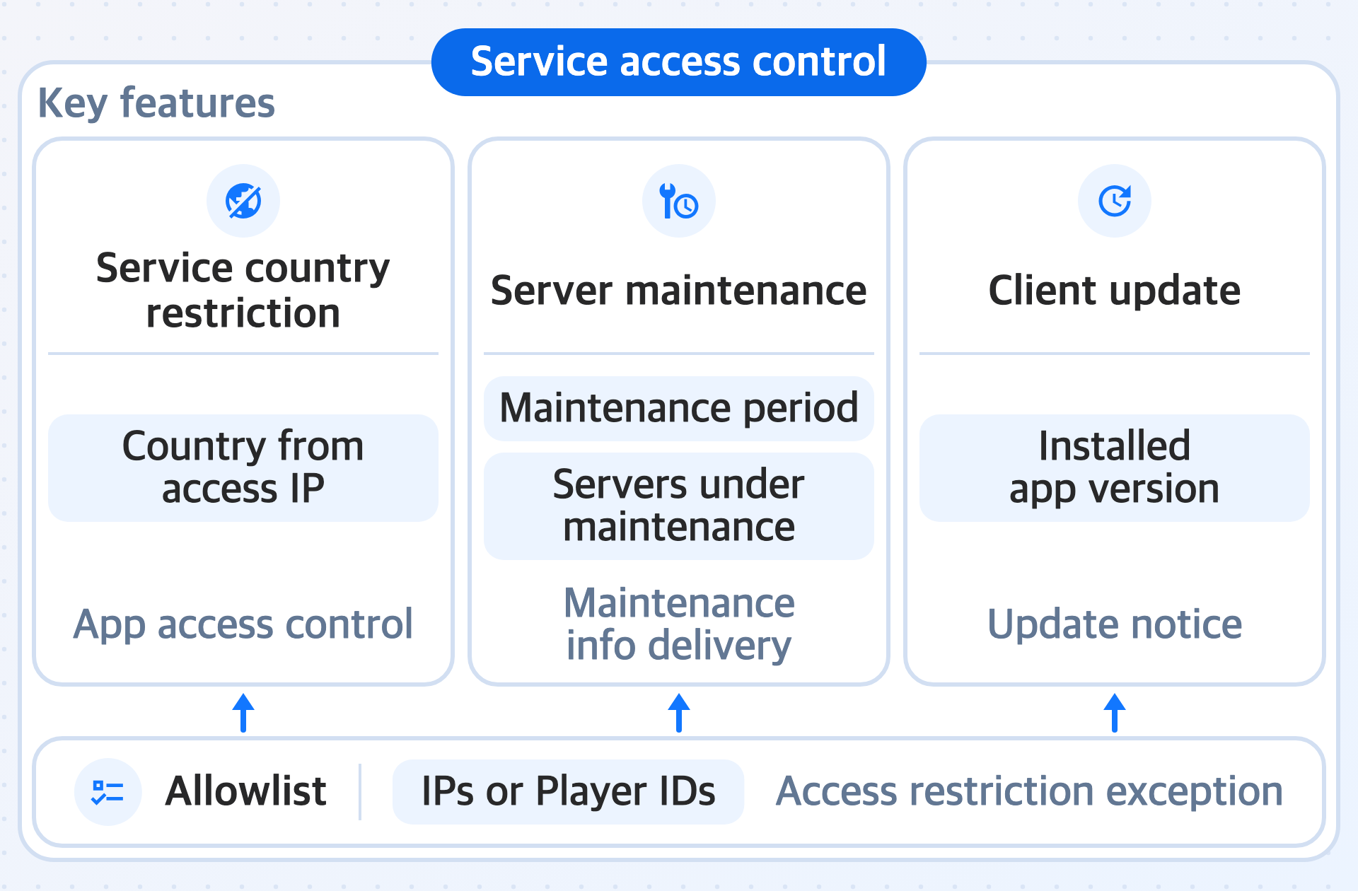 Diagram showing the key features of 'Service access control': service country restriction based on the country determined from the user's access IP, server maintenance that registers the maintenance period and the servers under maintenance, client update based on the app version the user installed, and the allowlist that registers IPs or Player IDs that can access the app regardless of these three features.