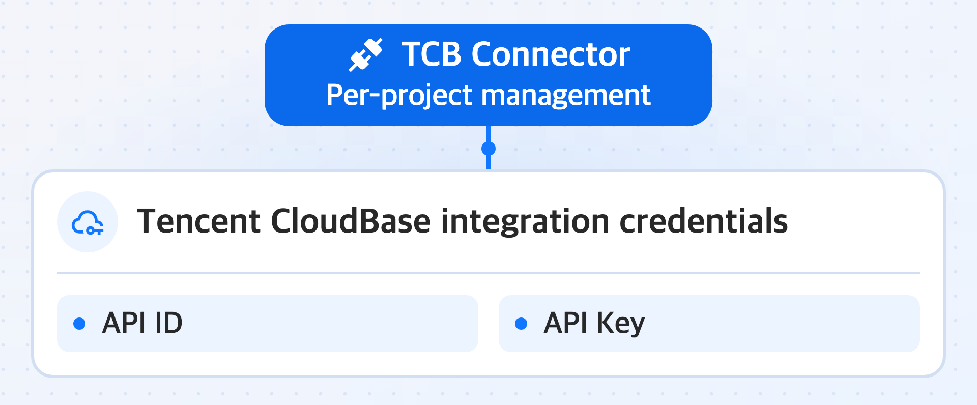 Diagram showing the API ID and API Key, the Tencent CloudBase integration credentials that 'TCB Connector' manages for each project.