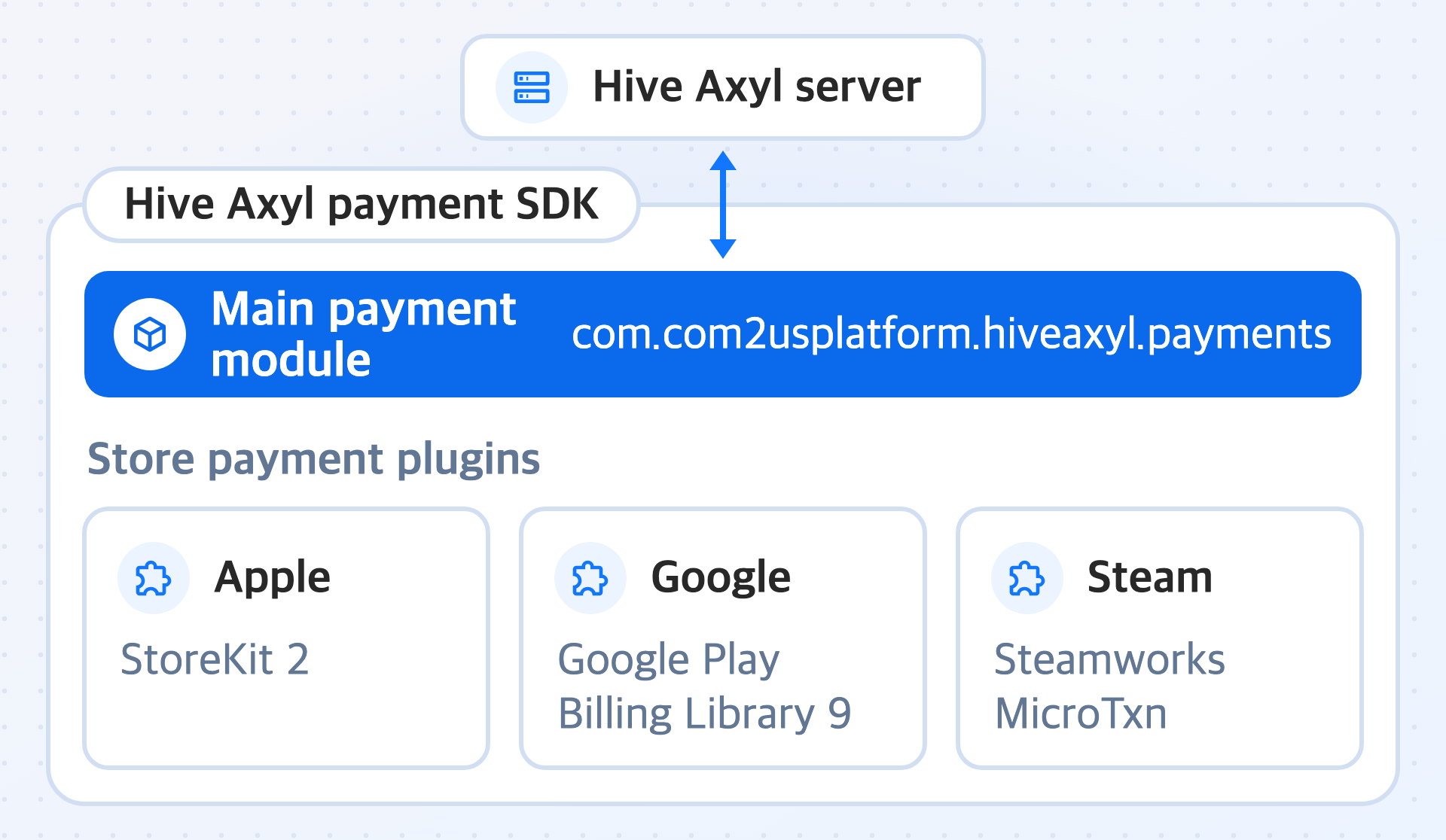 Diagram showing the main payment module com.com2usplatform.hiveaxyl.payments that makes up the Hive Axyl payment SDK, the store payment plugins Apple (StoreKit 2), Google (Google Play Billing Library 9), and Steam (Steamworks MicroTxn), and the Hive Axyl server that communicates with the main payment module.