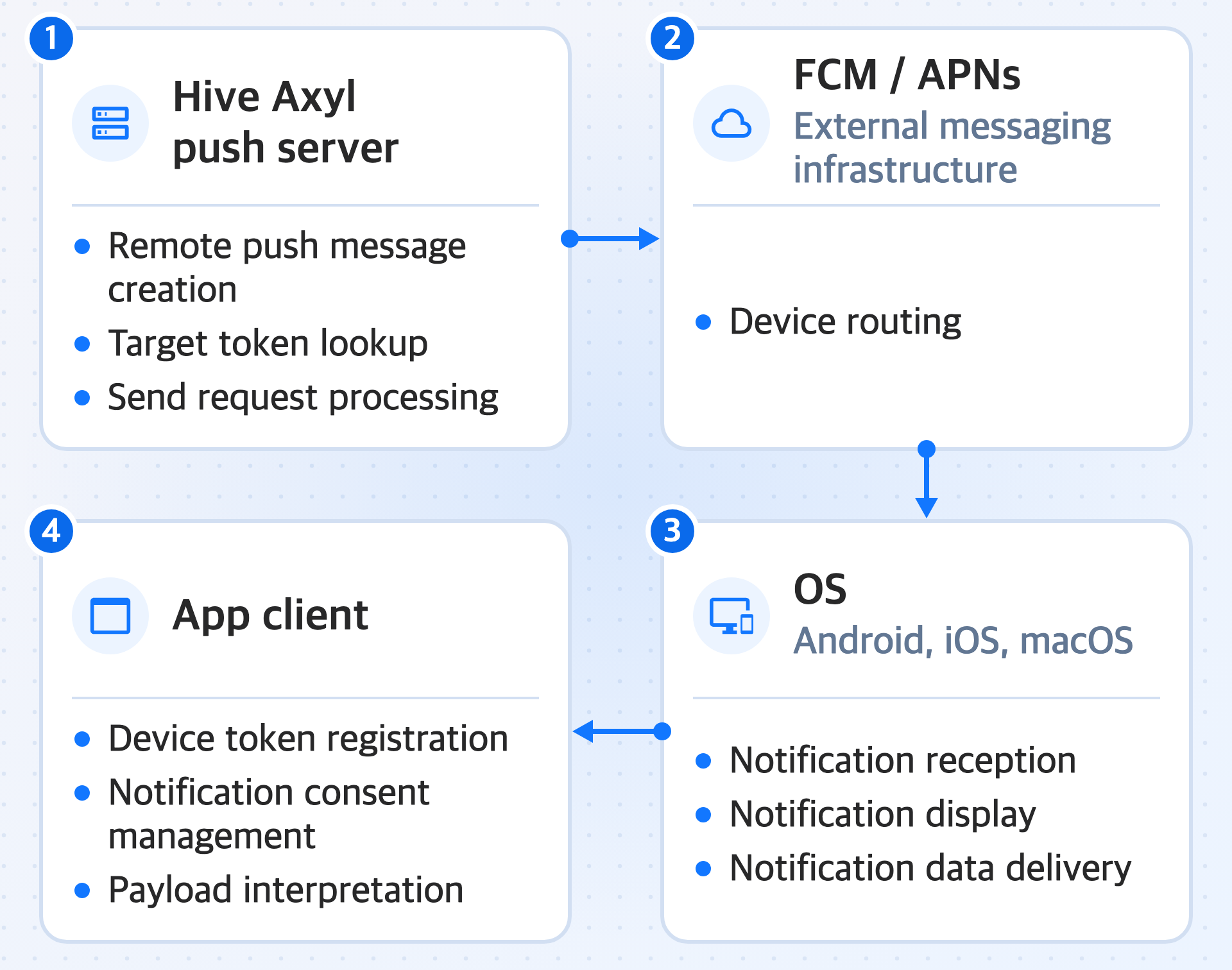 Diagram showing the operation flow of 'Push notifications' from the Hive Axyl push server through FCM and APNs and the OS to the app client. The Hive Axyl push server creates remote push messages, looks up target tokens, and processes send requests. FCM and APNs, the external messaging infrastructure, handle device routing. The OSs, Android, iOS, and macOS, receive and display notifications and pass notification data to the app. The app client is responsible for device token registration, notification consent management, and payload interpretation.