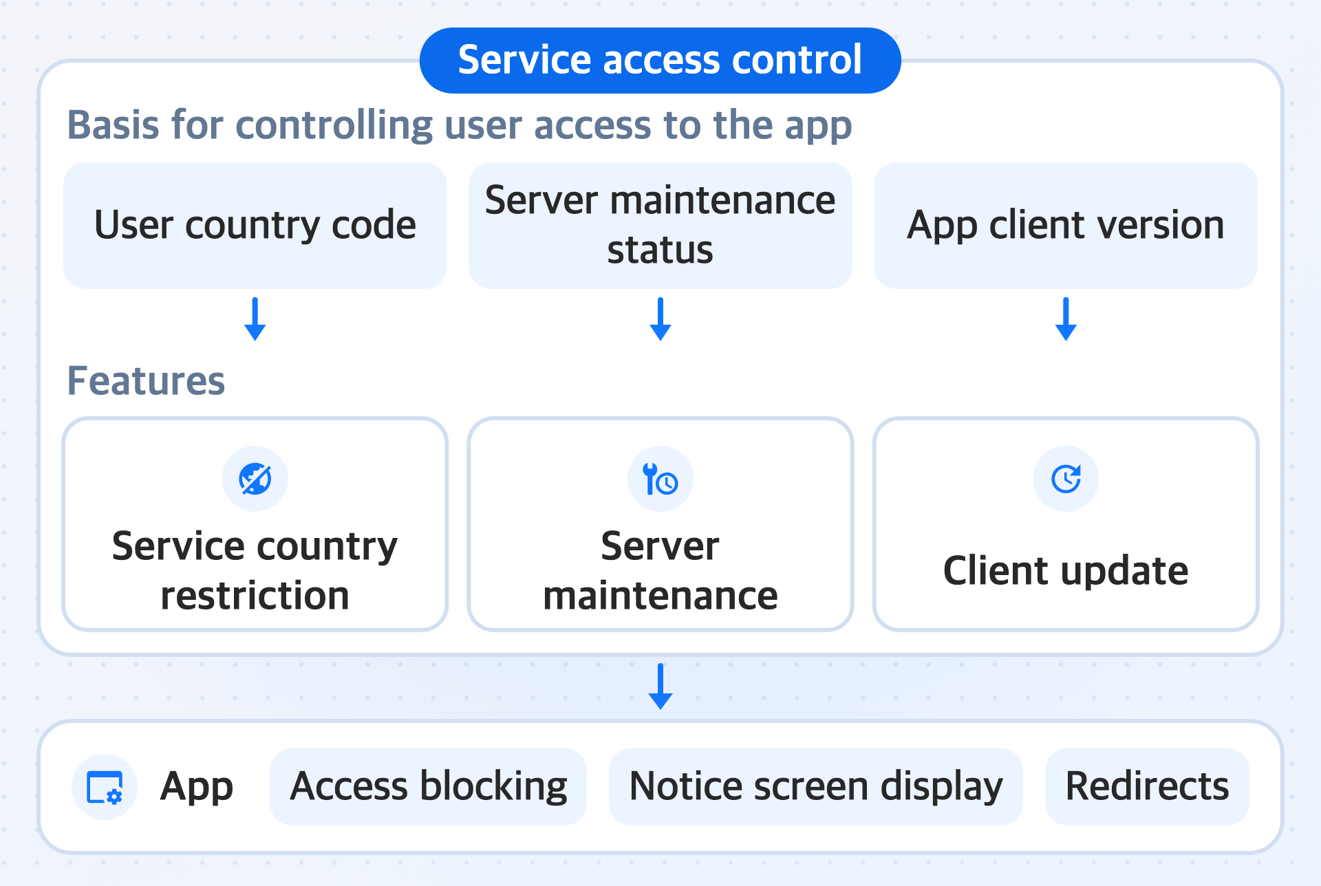 Diagram showing how the service country restriction, server maintenance, and client update results are determined based on the user's country code, the server maintenance status, and the app client version, and how the app implements access blocking, notice screen display, and redirects according to those results.