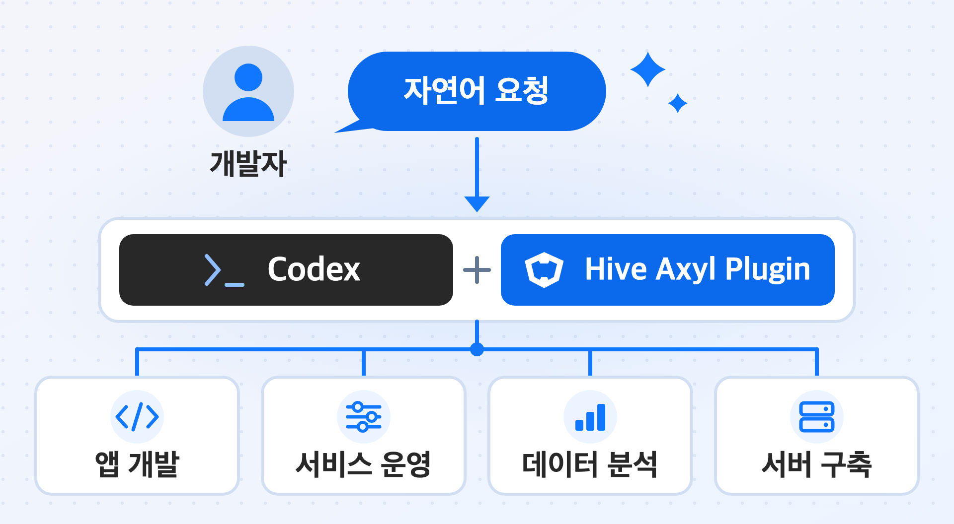 개발자가 Codex에 자연어로 요청하는 흐름과 Hive Axyl Plugin이 연결하는 앱 개발, 서비스 운영, 데이터 분석, 서버 구축을 나타낸 그림입니다.