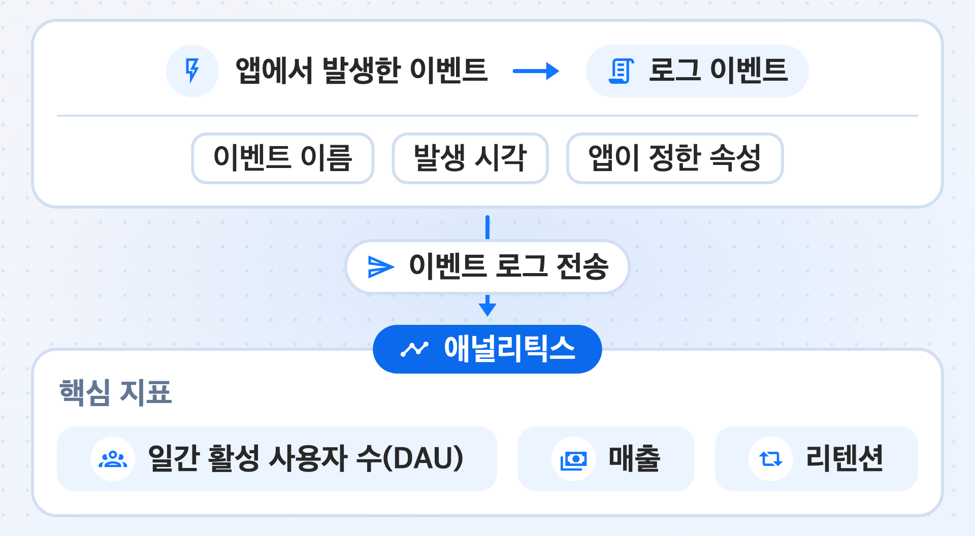 앱에서 발생한 이벤트로 만든 로그 이벤트에는 이벤트 이름, 발생 시각, 앱이 정한 속성이 들어갑니다. 이 로그 이벤트를 이벤트 로그 전송으로 '애널리틱스'에 보내 일간 활성 사용자 수(DAU), 매출, 리텐션 등 핵심 지표를 확인하는 과정을 나타낸 그림입니다.