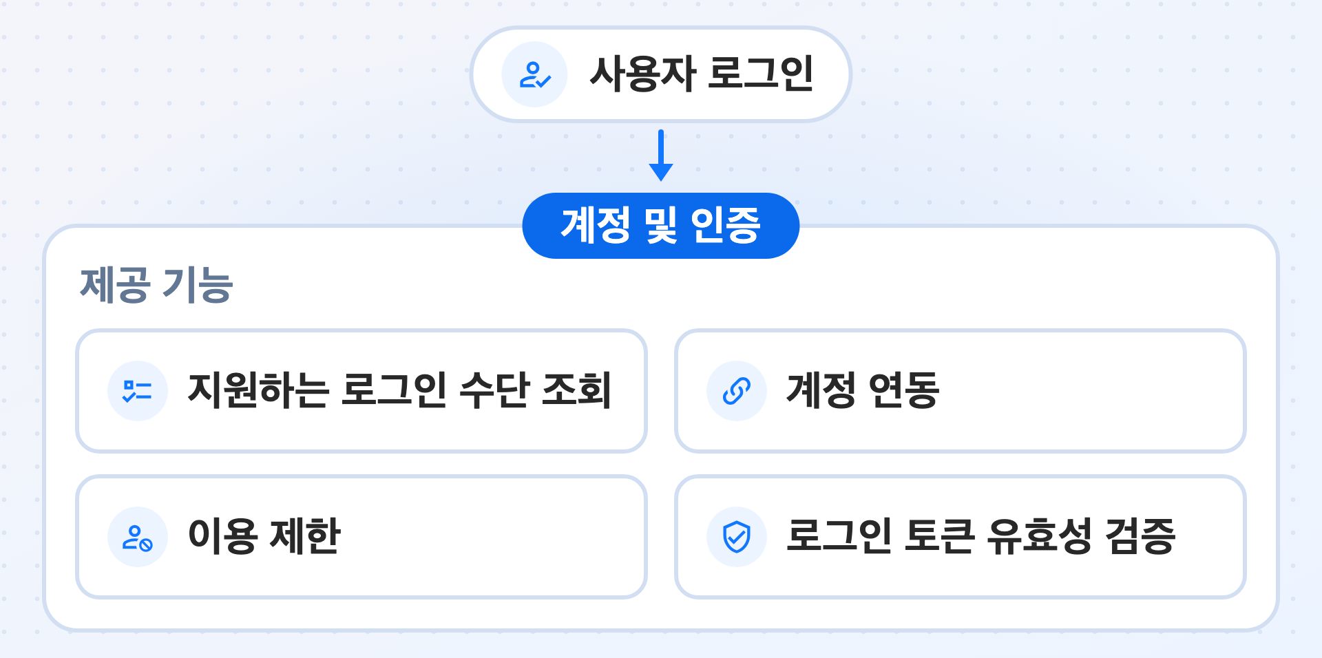 사용자가 로그인한 다음 '계정 및 인증'이 제공하는 기능인 지원하는 로그인 수단 조회, 계정 연동, 이용 제한, 로그인 토큰 유효성 검증을 나타낸 그림입니다.