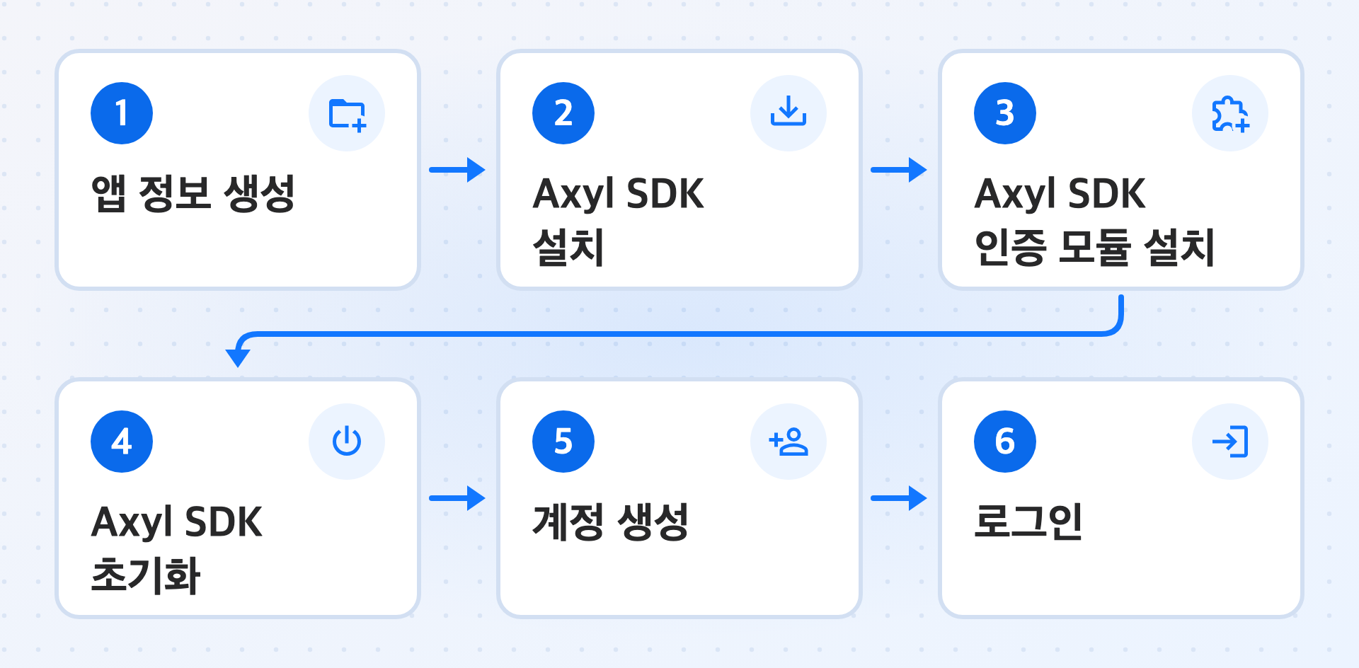 게스트 로그인과 유저네임 로그인의 구현 순서인 앱 정보 생성, Hive Axyl SDK 설치, Hive Axyl SDK 인증 모듈 설치, Hive Axyl SDK 초기화, 계정 생성, 로그인을 나타낸 그림입니다.