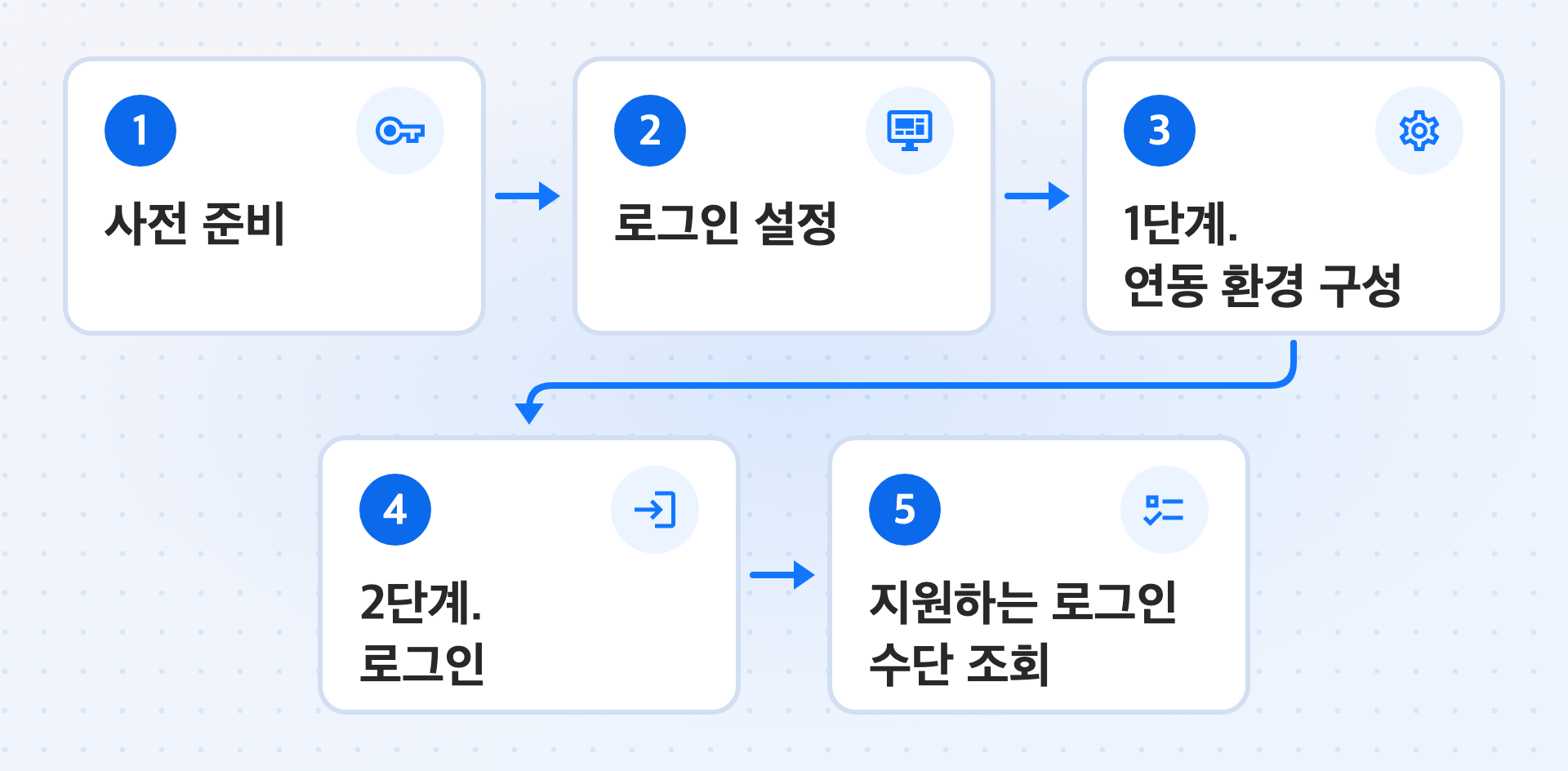 외부 인증 제공자 로그인 기능을 구성하는 순서인 사전 준비, 로그인 설정, 1단계. 연동 환경 구성, 2단계. 로그인, 지원하는 로그인 수단 조회를 나타낸 그림입니다.
