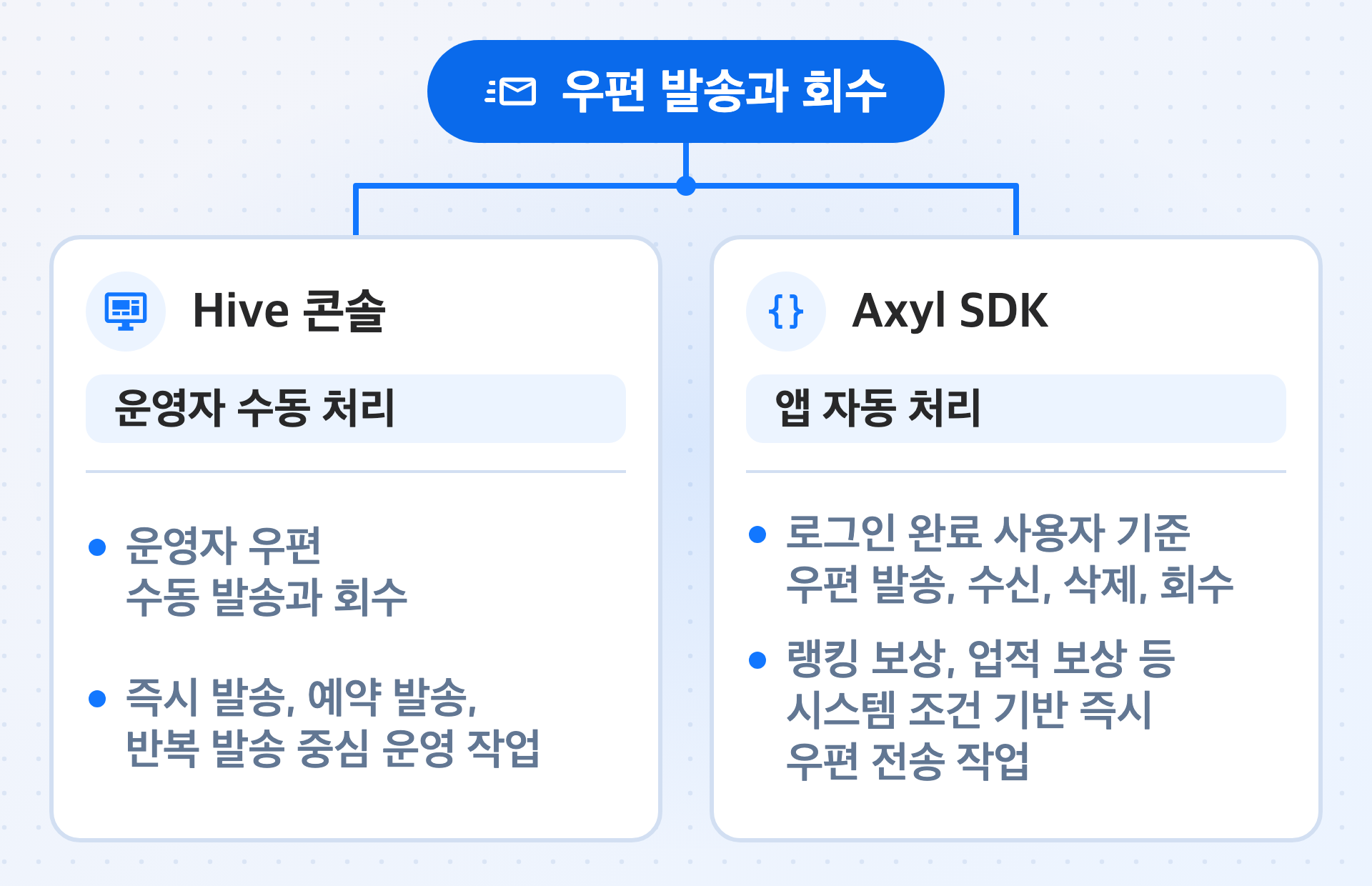 우편 발송과 회수를 처리하는 두 가지 방식인 Hive 콘솔과 Hive Axyl SDK, 콘솔에서 운영자가 수동으로 처리하는 작업과 SDK에서 앱이 자동으로 처리하는 작업을 나타낸 그림입니다.