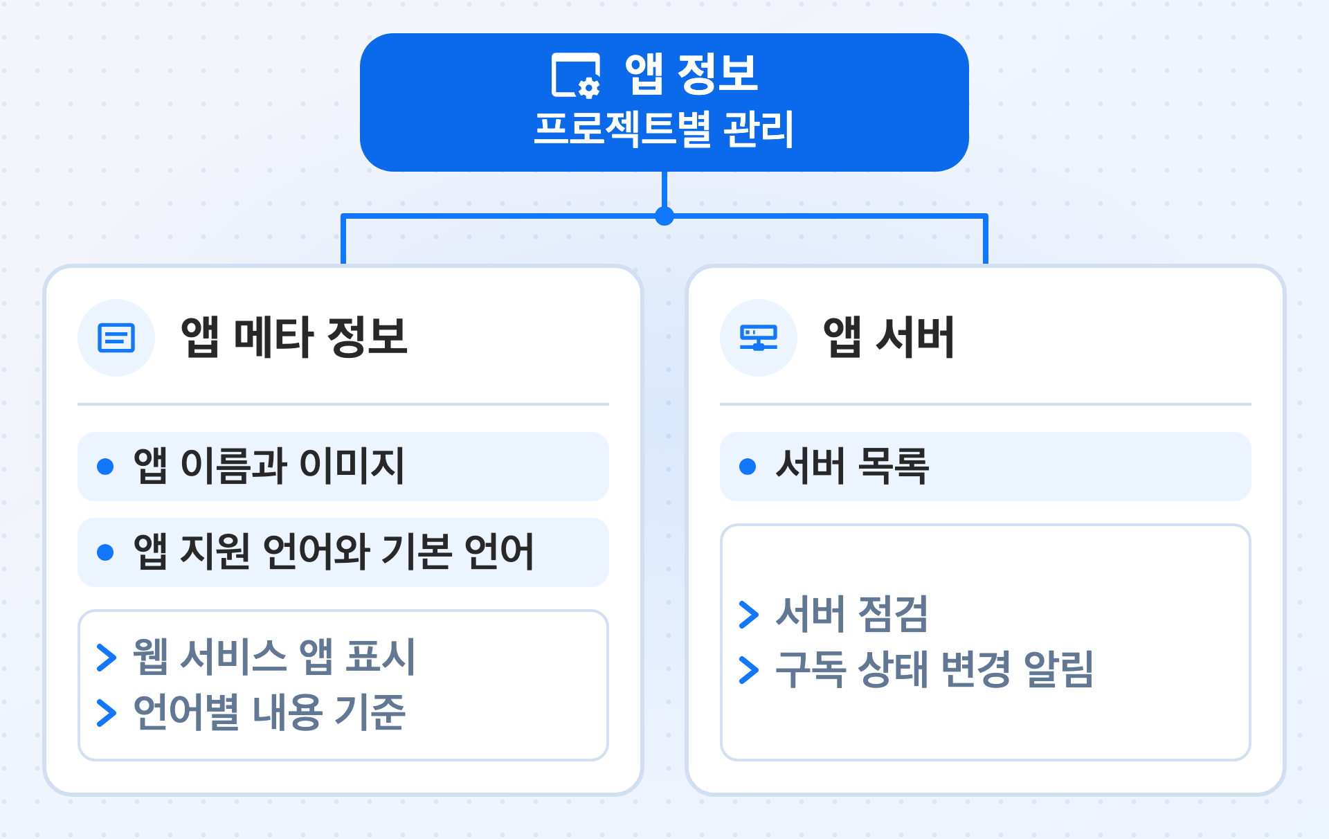 앱 정보가 앱 이름과 언어, 서버 목록 등을 프로젝트별로 관리하고, 그 아래에서 앱 메타 정보는 웹 서비스에 표시할 앱 이름과 이미지, 언어별 내용의 기준이 되는 앱 지원 언어와 기본 언어를, 앱 서버는 서버 점검과 구독 상태 변경 알림에 사용할 서버 목록을 관리하는 것을 나타낸 그림입니다.