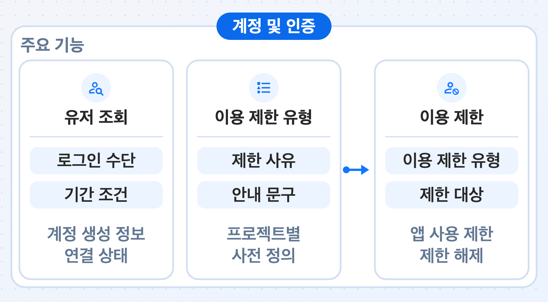 '계정 및 인증'의 주요 기능인 유저 조회, 이용 제한 유형, 이용 제한을 나타낸 그림입니다. 유저 조회는 로그인 수단과 기간 조건으로 계정 생성 정보와 연결 상태를 확인하고, 이용 제한 유형은 제한 사유와 안내 문구를 프로젝트별로 미리 정의하며, 이용 제한은 먼저 등록한 이용 제한 유형을 골라 제한 대상의 앱 사용을 제한하거나 해제합니다.
