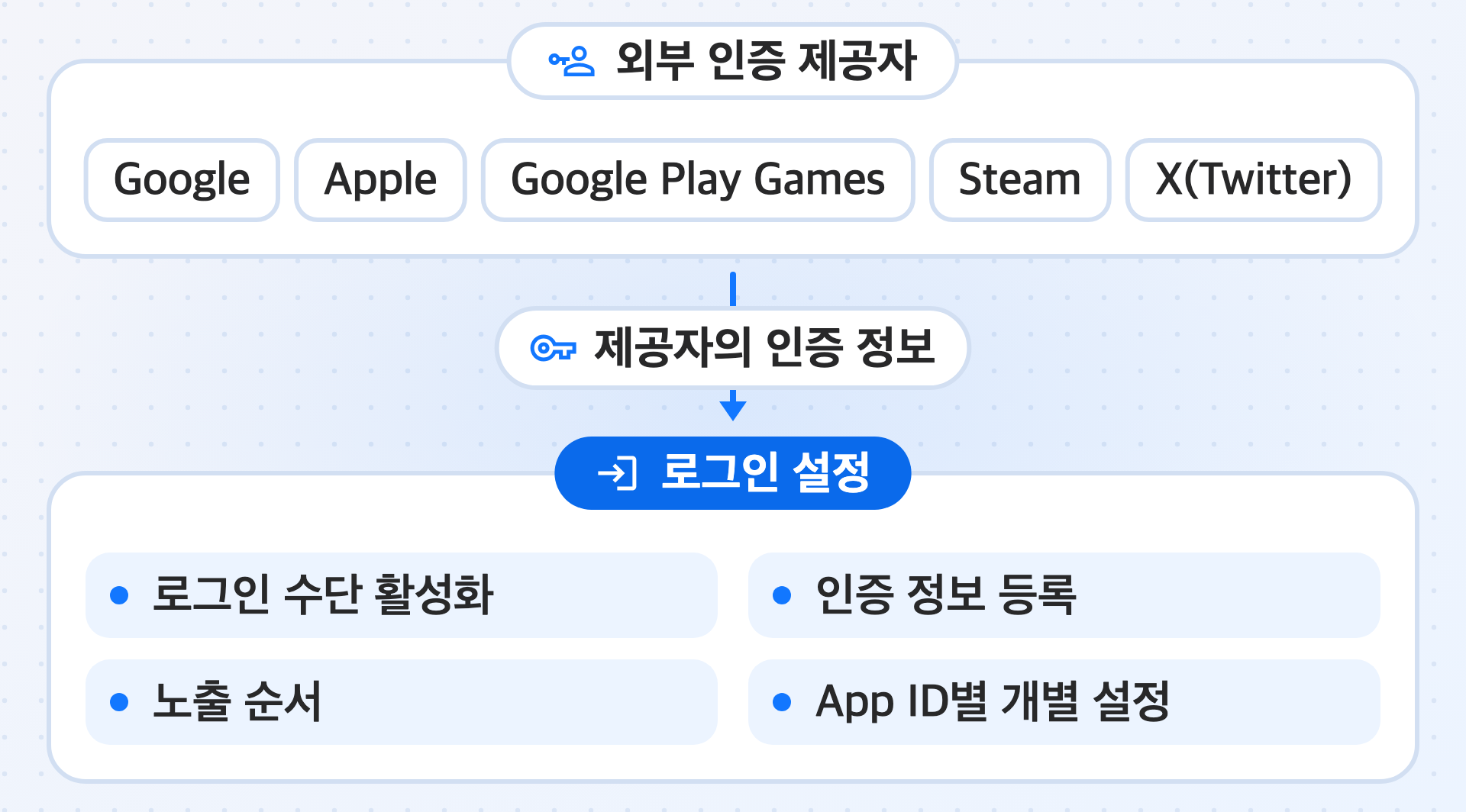 외부 인증 제공자인 Google, Apple, Google Play Games, Steam, X(Twitter)의 인증 정보를 사전 준비에서 준비하고, 로그인 설정에서 로그인 수단 활성화와 인증 정보 등록, 노출 순서와 App ID별 개별 설정을 관리하는 과정을 나타낸 그림입니다.