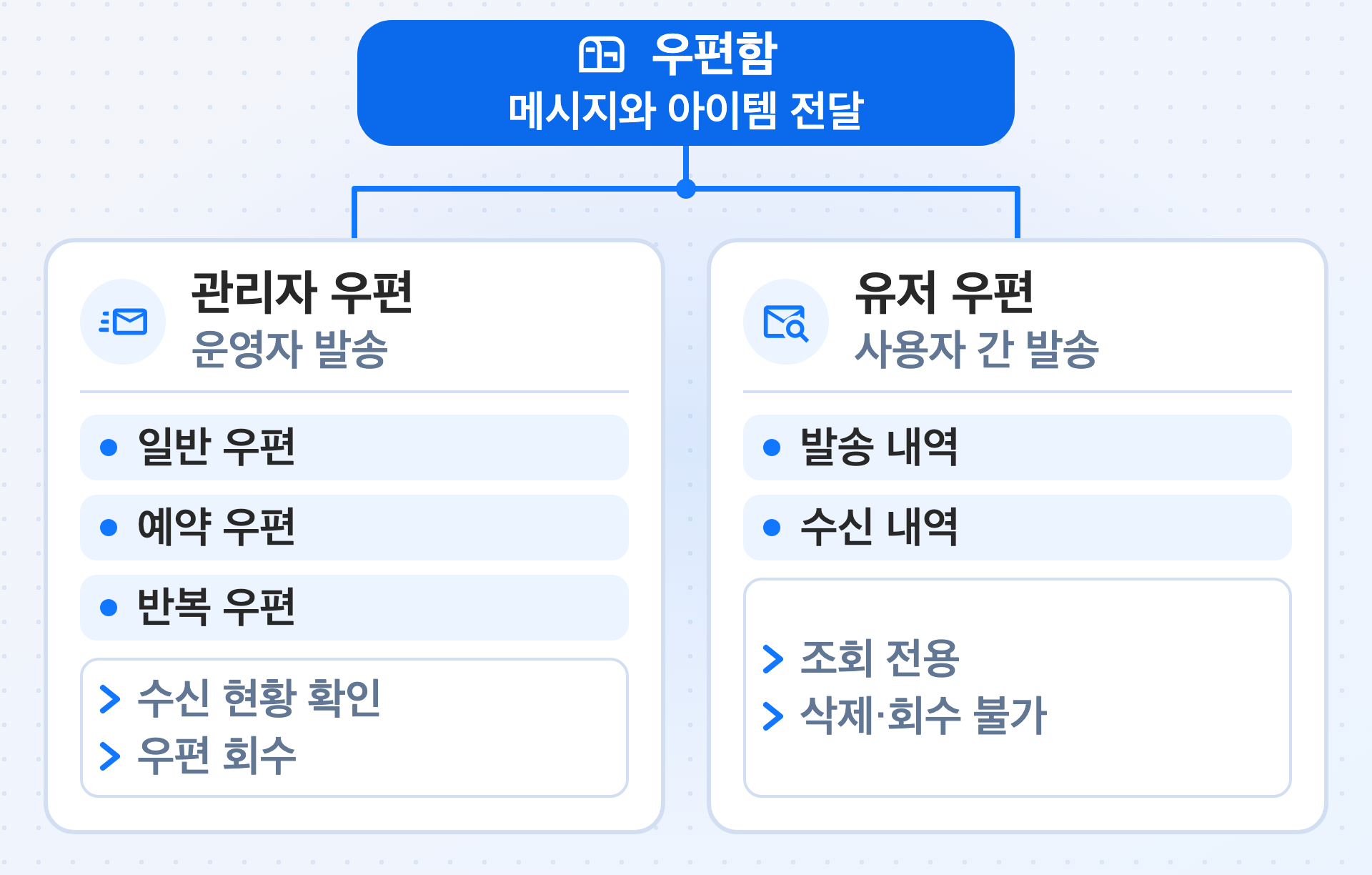 우편함은 메시지와 아이템을 전달하며, 발송 주체에 따라 관리자 우편과 유저 우편으로 나뉩니다. 관리자 우편은 운영자가 콘솔에서 일반 우편, 예약 우편, 반복 우편으로 나누어 보낸 뒤 수신 현황을 확인하거나 회수하고, 유저 우편은 콘솔에서 사용자끼리 주고받은 우편의 발송과 수신 내역을 조회만 하는 것을 나타낸 그림입니다.