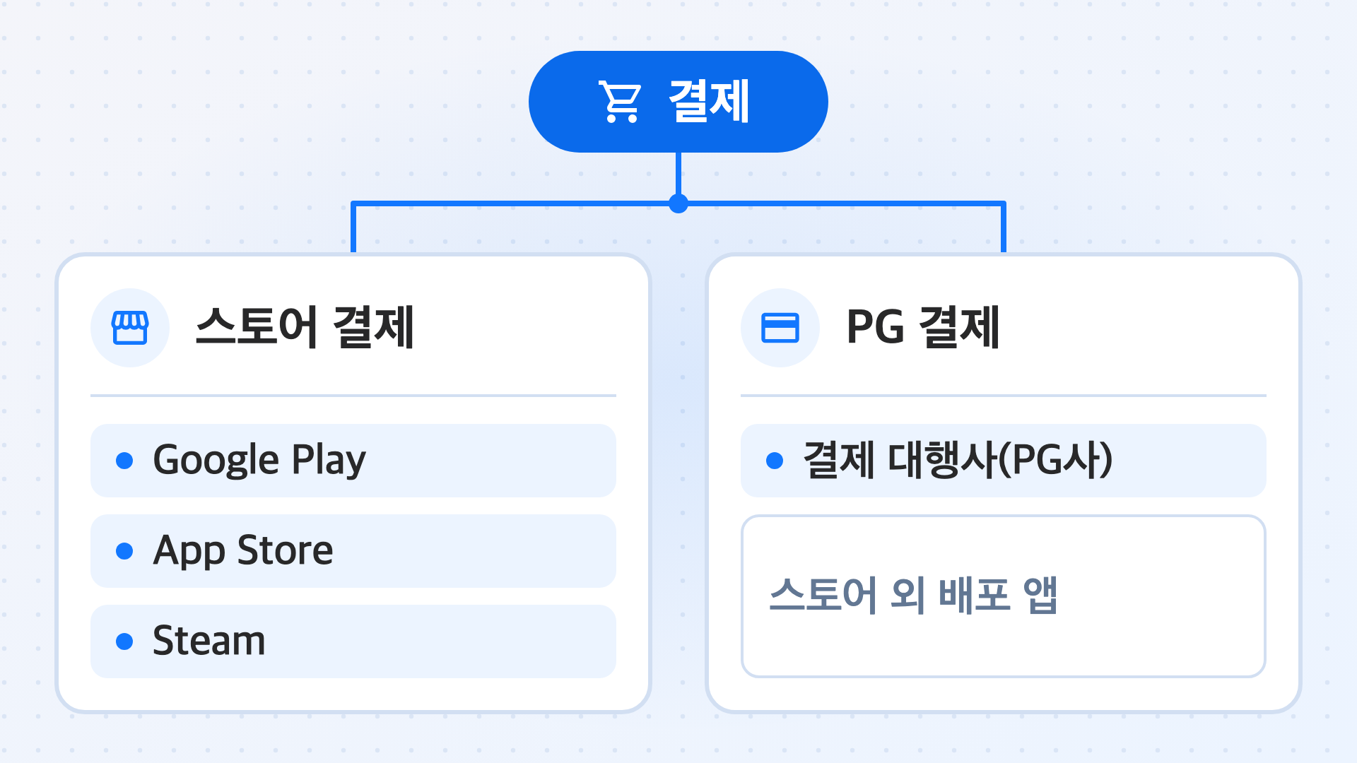 결제가 Google Play, App Store, Steam을 통해 처리하는 스토어 결제와 스토어를 통하지 않고 배포하는 앱에서 결제 대행사(PG사)를 통해 처리하는 PG 결제로 나뉘는 것을 나타낸 그림입니다.