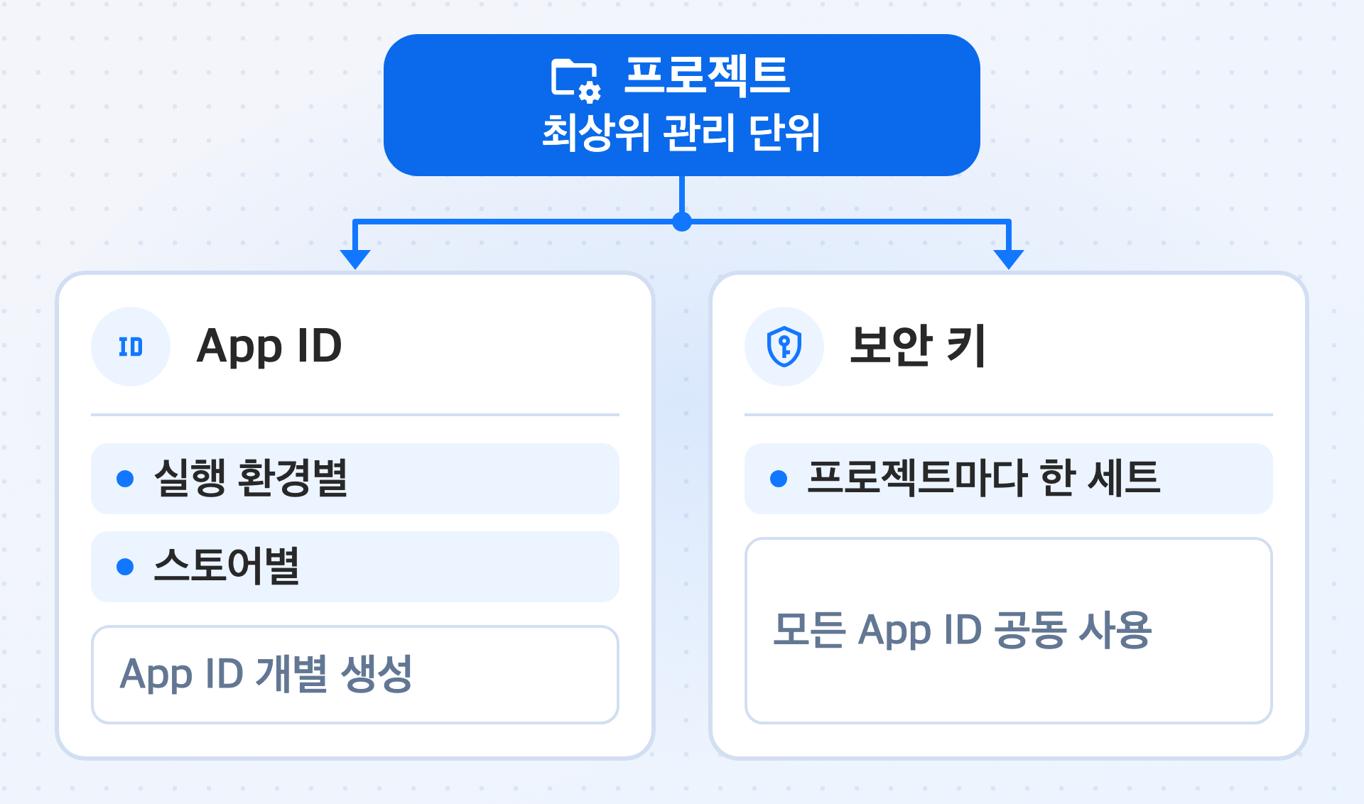 프로젝트가 최상위 관리 단위이고 App ID와 보안 키는 모두 프로젝트에 속합니다. App ID는 실행 환경과 스토어별로 따로 만들고, 보안 키는 프로젝트마다 한 세트를 모든 App ID가 함께 사용합니다.