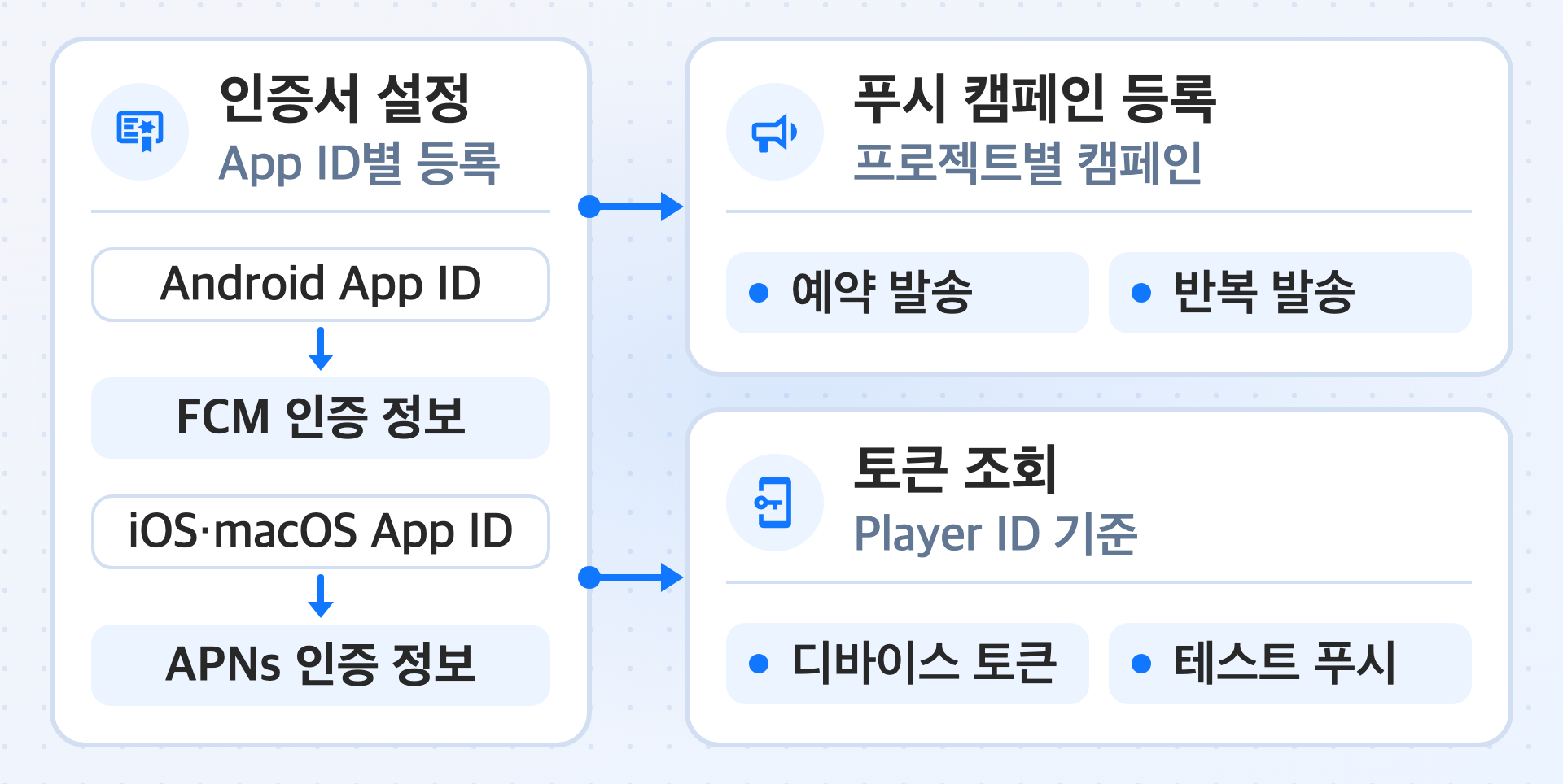 '푸시 알림'의 주요 기능인 인증서 설정, 푸시 캠페인 등록, 토큰 조회를 나타낸 그림입니다. 푸시를 발송하기 전에 인증서 설정에서 App ID별로 인증 정보를 등록하며, Android App ID는 FCM 인증 정보를, iOS와 macOS App ID는 APNs 인증 정보를 사용합니다. 푸시 캠페인 등록은 프로젝트별 푸시 캠페인을 등록해 예약 발송과 반복 발송을 구성하고, 토큰 조회는 Player ID를 기준으로 디바이스 토큰을 조회해 테스트 푸시를 발송합니다.