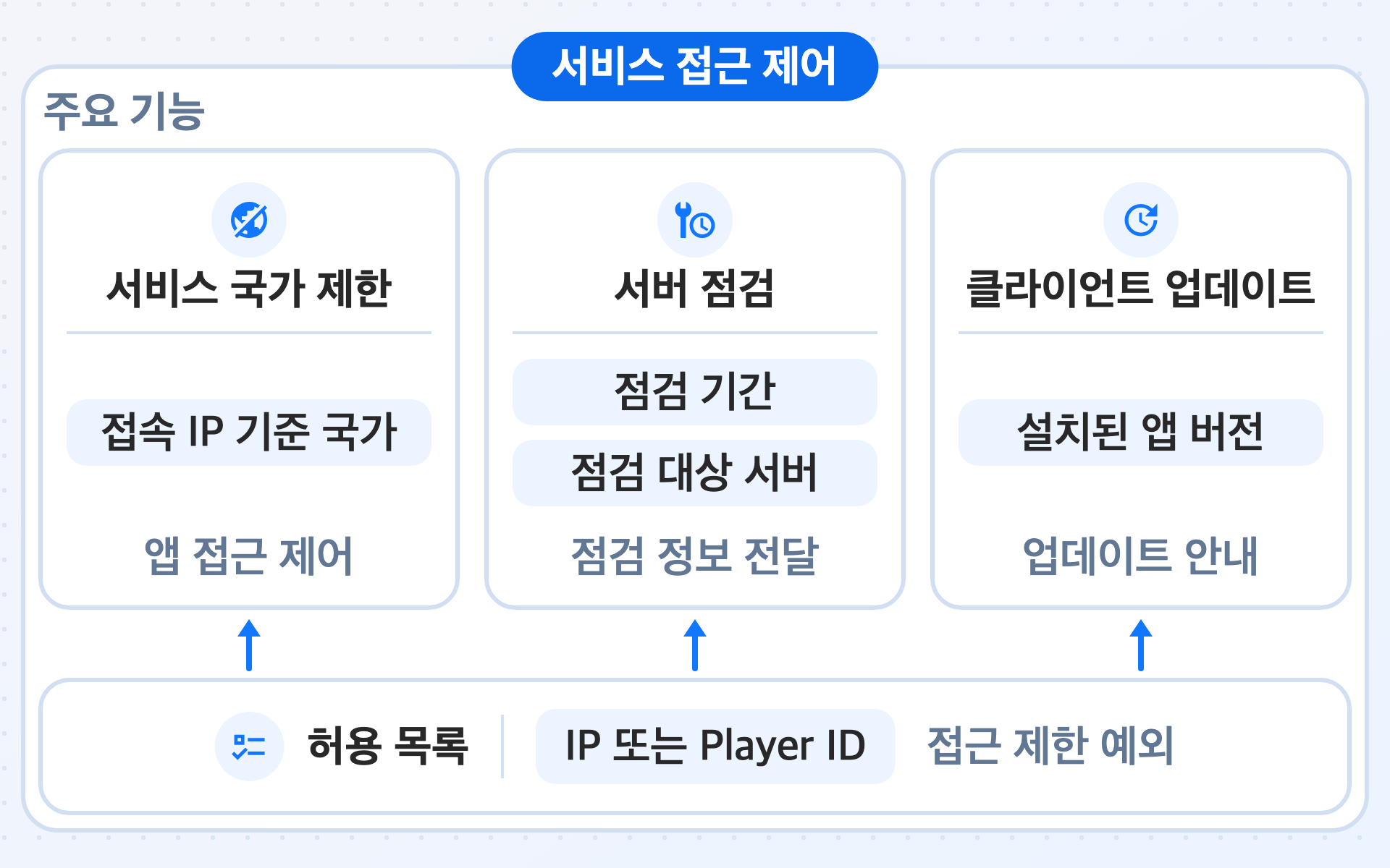 '서비스 접근 제어'의 주요 기능인, 사용자의 접속 IP로 판별한 국가를 기준으로 하는 서비스 국가 제한, 점검 기간과 점검 대상 서버를 등록하는 서버 점검, 사용자가 설치한 앱 버전을 기준으로 하는 클라이언트 업데이트, 이 세 기능과 관계없이 앱에 접근할 IP 또는 Player ID를 등록하는 허용 목록을 나타낸 그림입니다.
