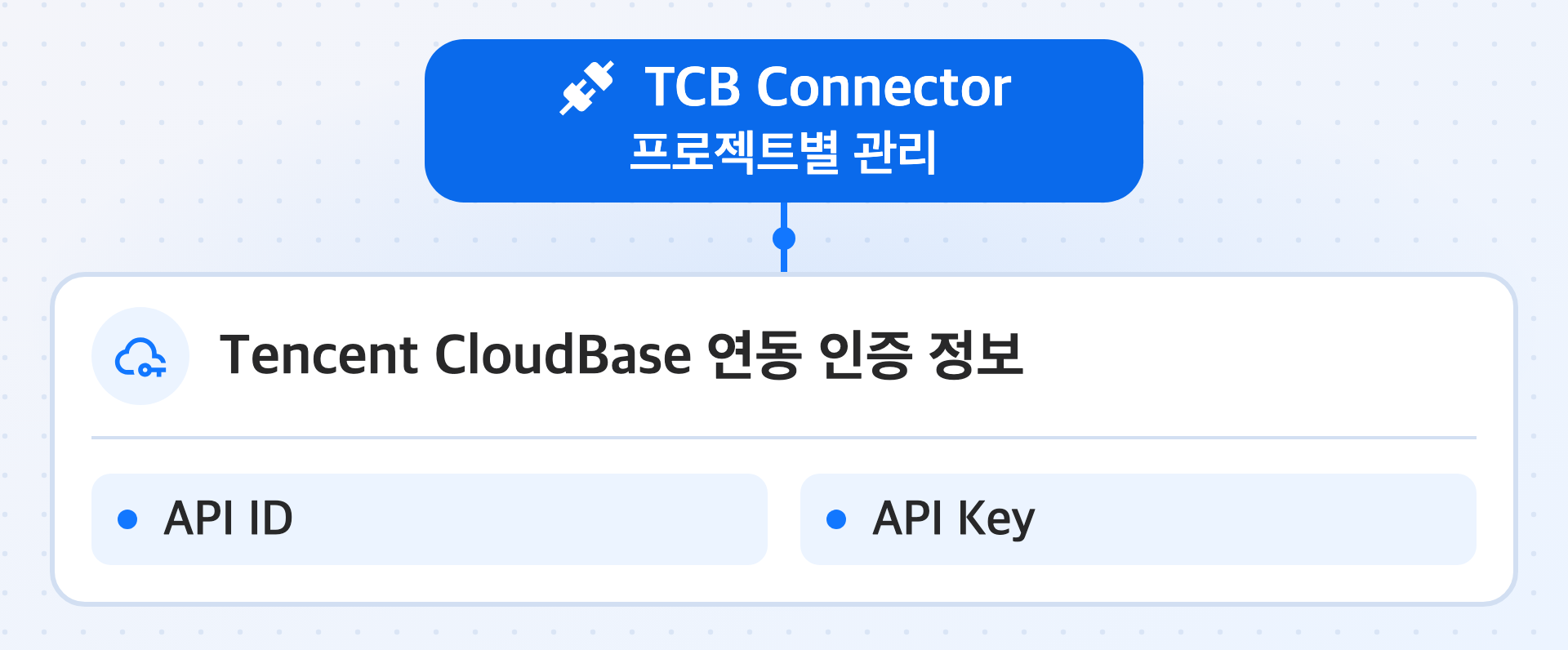 'TCB Connector'가 프로젝트별로 관리하는 Tencent CloudBase 연동 인증 정보인 API ID와 API Key를 나타낸 그림입니다.