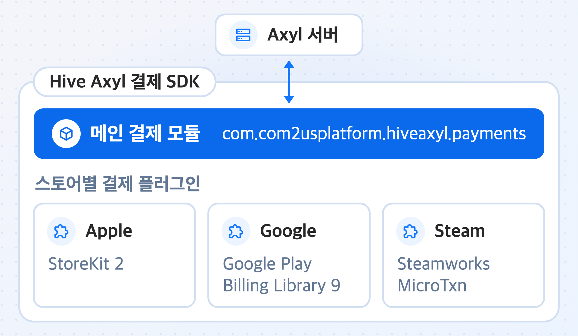 Hive Axyl 결제 SDK를 구성하는 메인 결제 모듈 com.com2usplatform.hiveaxyl.payments와 스토어별 결제 플러그인인 Apple(StoreKit 2), Google(Google Play Billing Library 9), Steam(Steamworks MicroTxn), 그리고 메인 결제 모듈과 통신하는 Hive Axyl 서버를 나타낸 그림입니다.