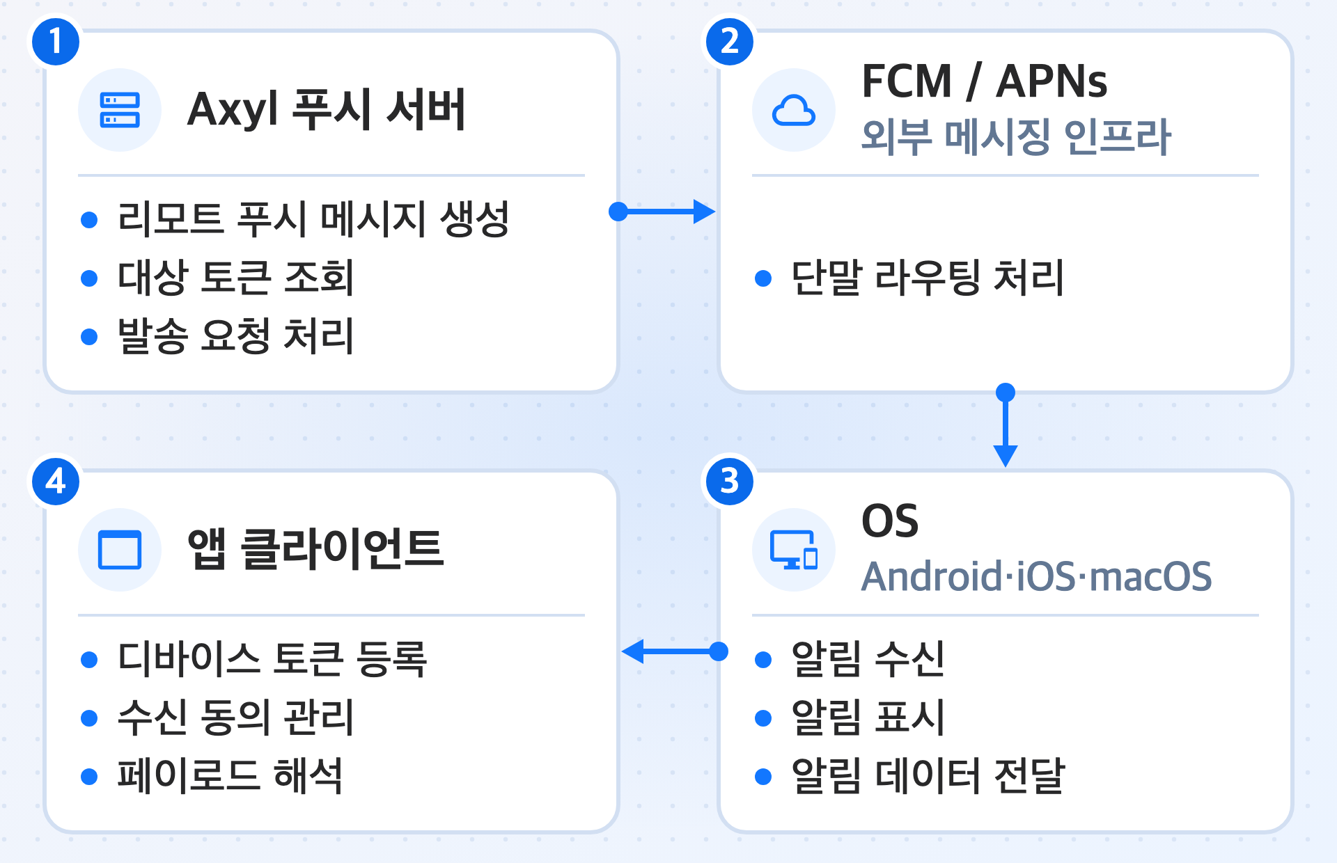 Hive Axyl 푸시 서버에서 FCM·APNs와 OS를 거쳐 앱 클라이언트까지 이어지는 '푸시 알림'의 동작 흐름을 나타낸 그림입니다. Hive Axyl 푸시 서버는 리모트 푸시 메시지를 생성하고 대상 토큰을 조회해 발송 요청을 처리합니다. 외부 메시징 인프라인 FCM과 APNs는 단말 라우팅을 처리합니다. OS인 Android, iOS, macOS는 알림을 수신해 표시하고 앱에 알림 데이터를 전달합니다. 앱 클라이언트는 디바이스 토큰 등록, 수신 동의 관리, 페이로드 해석을 담당합니다.