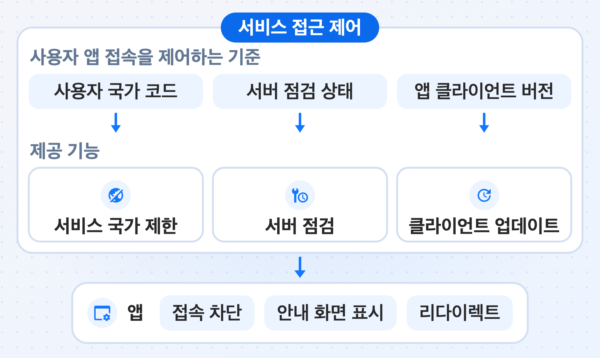 사용자 국가 코드, 서버 점검 상태, 앱 클라이언트 버전을 기준으로 서비스 국가 제한, 서버 점검, 클라이언트 업데이트 결과가 정해집니다. 앱은 그 결과에 따라 접속 차단, 안내 화면 표시, 리다이렉트를 구현하는 과정을 나타낸 그림입니다.