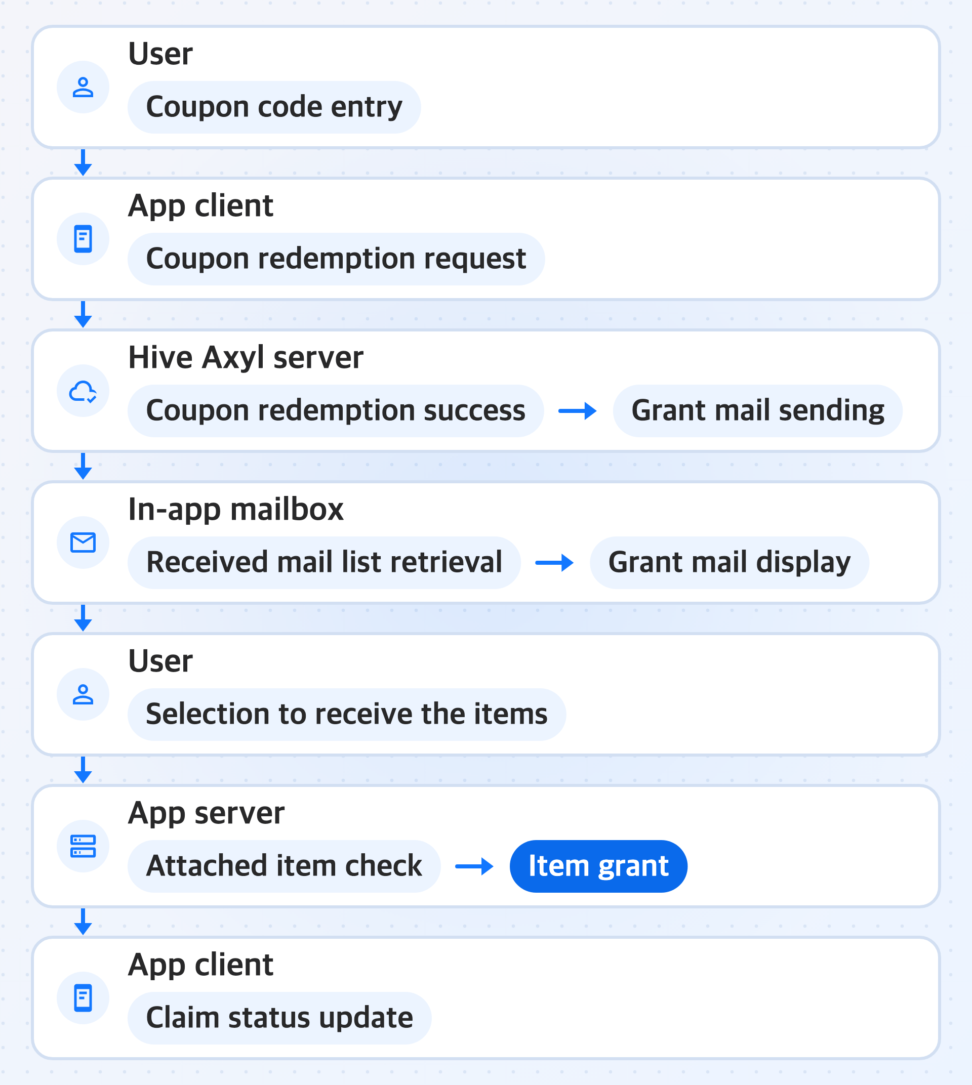 Diagram showing the coupon reward process from the user's coupon code entry to the claim status update. When the user enters a coupon code, the app client requests coupon redemption, and when coupon redemption succeeds, the Hive Axyl server sends grant mail to the user's in-app mailbox. On the in-app mailbox screen, the app client retrieves the received mail list and shows the grant mail. When the user selects to receive the items, the app server checks the attached items of the grant mail and grants the items, and the app client updates the claim status by marking the mail as read.
