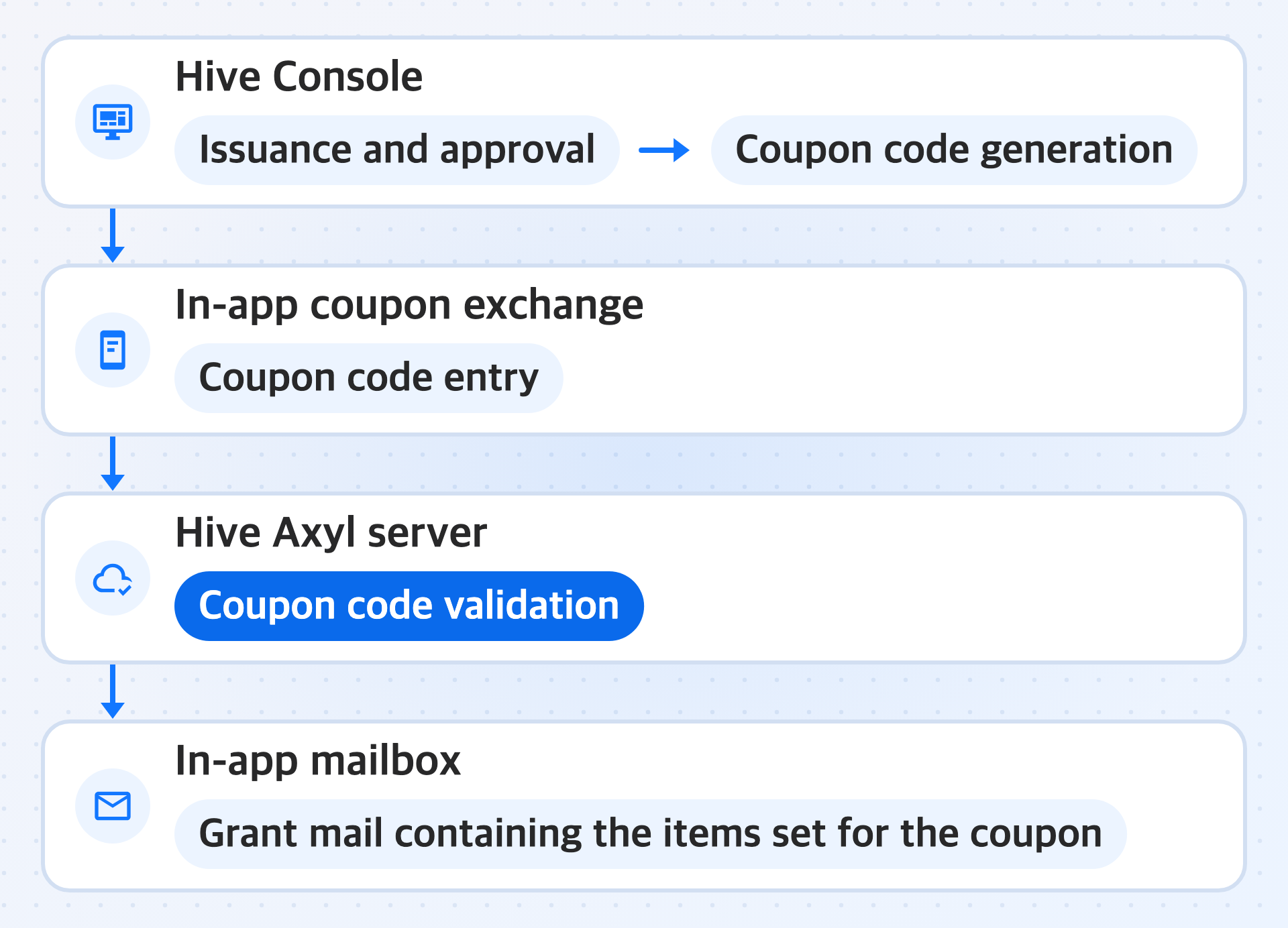 Diagram showing the process from coupon issuance by the operator to sending the grant mail. When the operator issues and approves a coupon in the Hive Console, coupon codes are generated. When a user enters one of these coupon codes in the in-app coupon exchange, the Hive Axyl server validates the coupon code and then sends grant mail containing the items set for the coupon to the user's in-app mailbox.