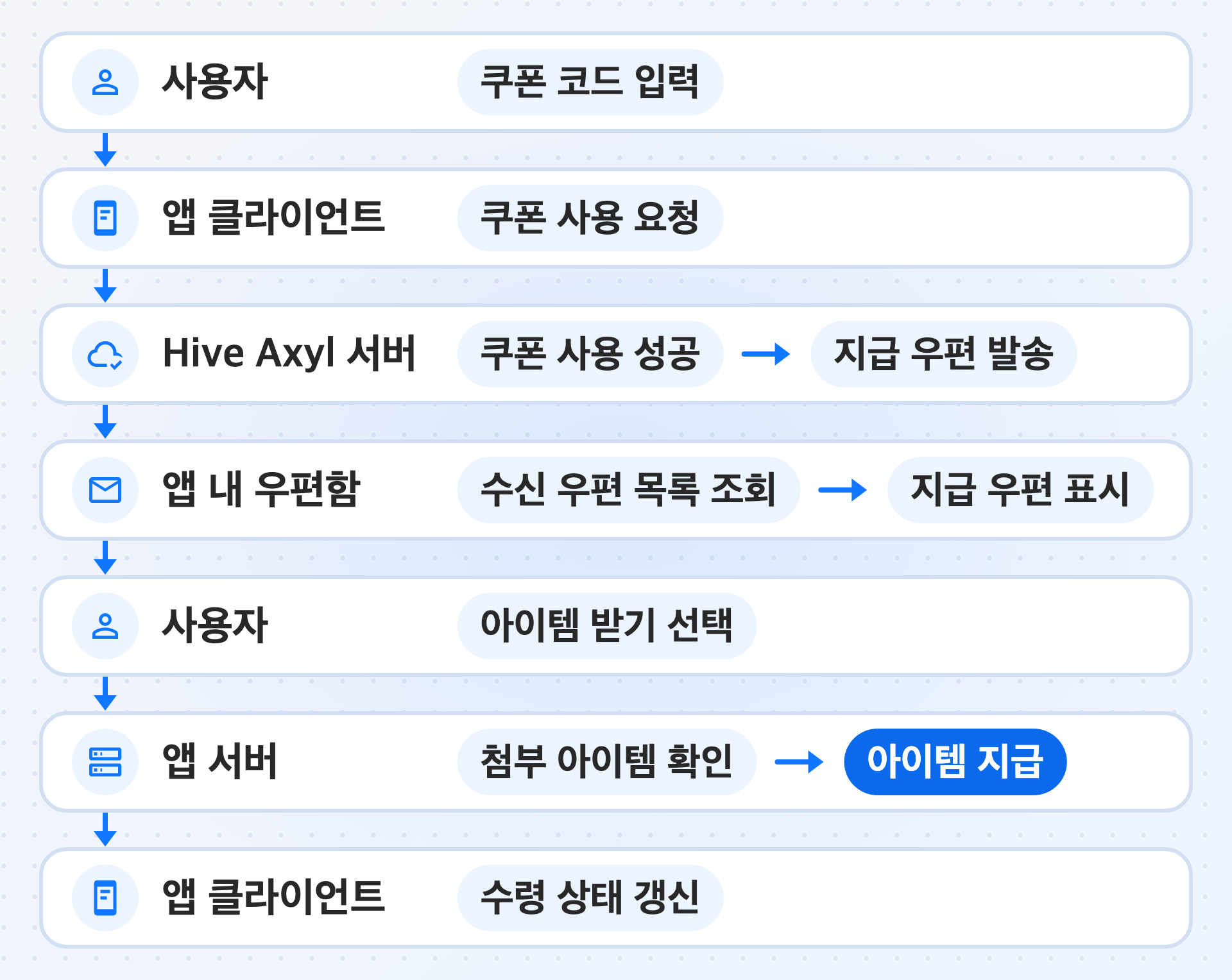 사용자의 쿠폰 코드 입력부터 수령 상태 갱신까지 쿠폰 지급 과정을 나타낸 그림입니다. 사용자가 쿠폰 코드를 입력하면 앱 클라이언트가 쿠폰 사용을 요청하고, 쿠폰 사용에 성공하면 Hive Axyl 서버가 지급 우편을 사용자의 앱 내 우편함으로 발송합니다. 앱 내 우편함 화면에서는 앱 클라이언트가 수신 우편 목록을 조회해 지급 우편을 보여 줍니다. 사용자가 아이템 받기를 선택하면 앱 서버가 지급 우편의 첨부 아이템을 확인해 아이템을 지급하고, 앱 클라이언트는 우편 읽음 처리로 수령 상태를 갱신합니다.