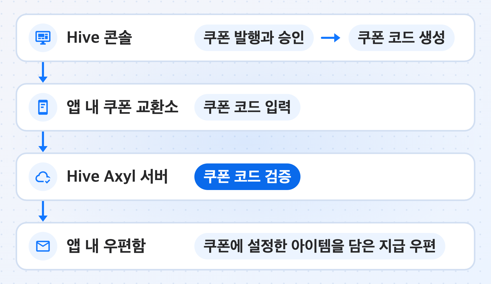 운영자의 쿠폰 발행부터 지급 우편 발송까지의 과정을 나타낸 그림입니다. 운영자가 Hive 콘솔에서 쿠폰을 발행하고 승인하면 쿠폰 코드가 생성됩니다. 사용자가 이 쿠폰 코드를 앱 내 쿠폰 교환소에 입력하면, Hive Axyl 서버는 쿠폰 코드를 검증한 뒤 쿠폰에 설정한 아이템을 담은 지급 우편을 사용자의 앱 내 우편함으로 발송합니다.