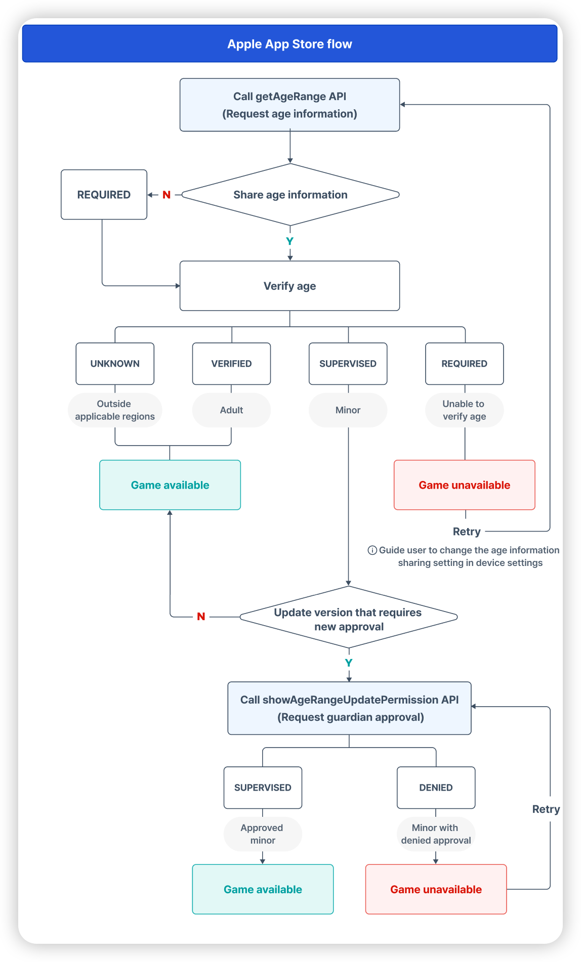 Minor protection legislation compliance - Hive Developers