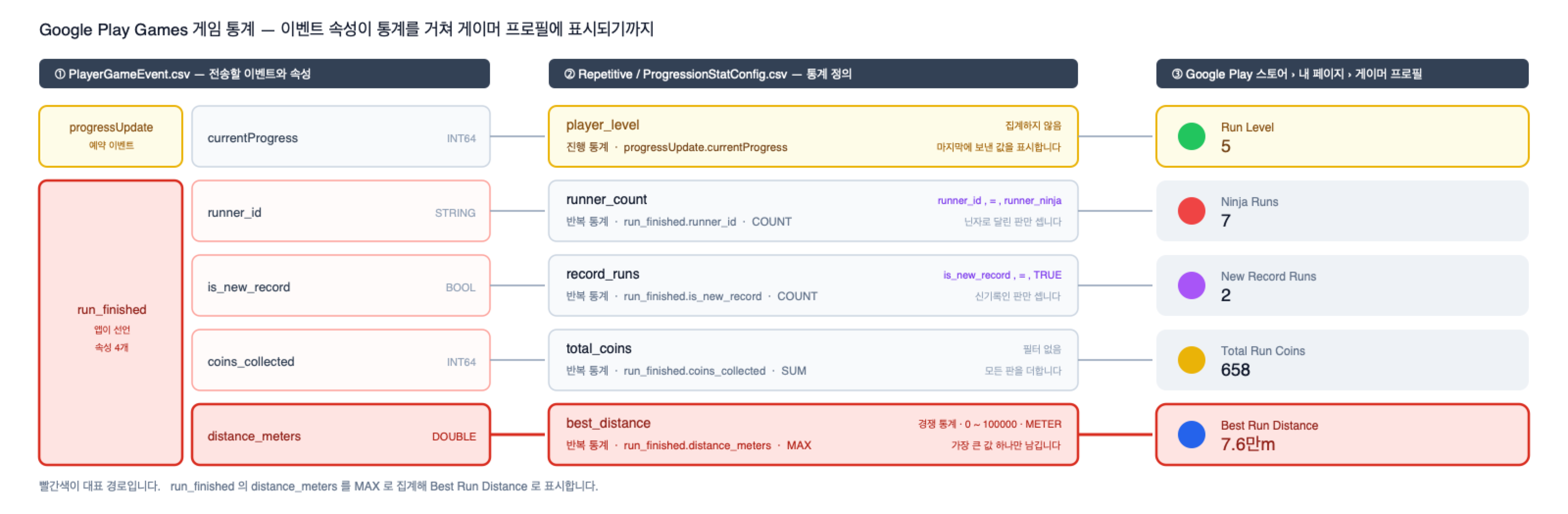 이벤트 속성이 통계를 거쳐 게이머 프로필에 표시되는 흐름